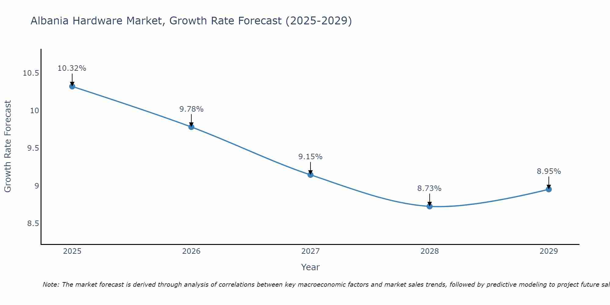 Albania Hardware Market Size Growth Rate