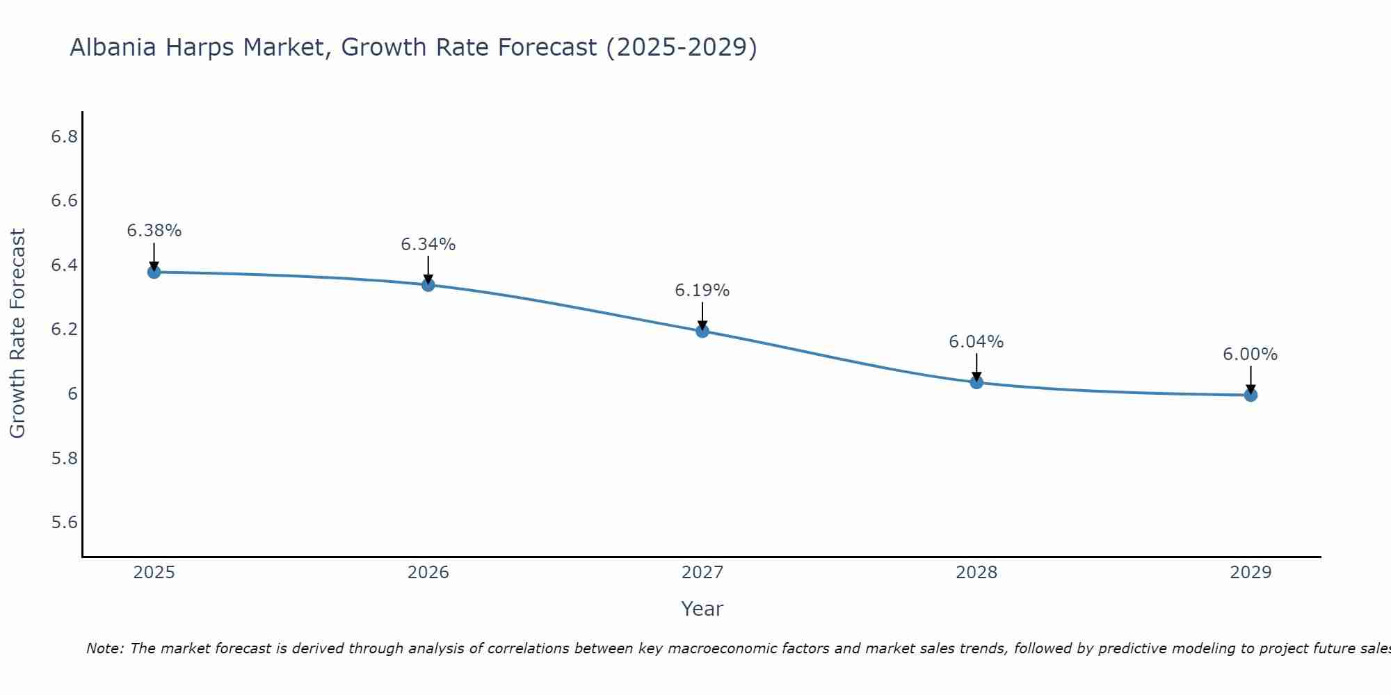 Albania Harps Market Growth Rate