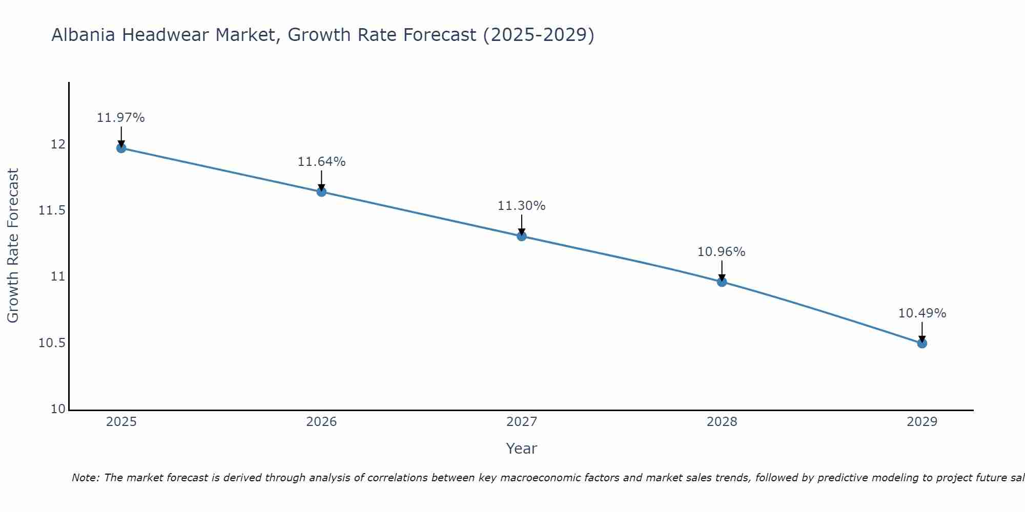 Albania Headwear Market Growth Rate
