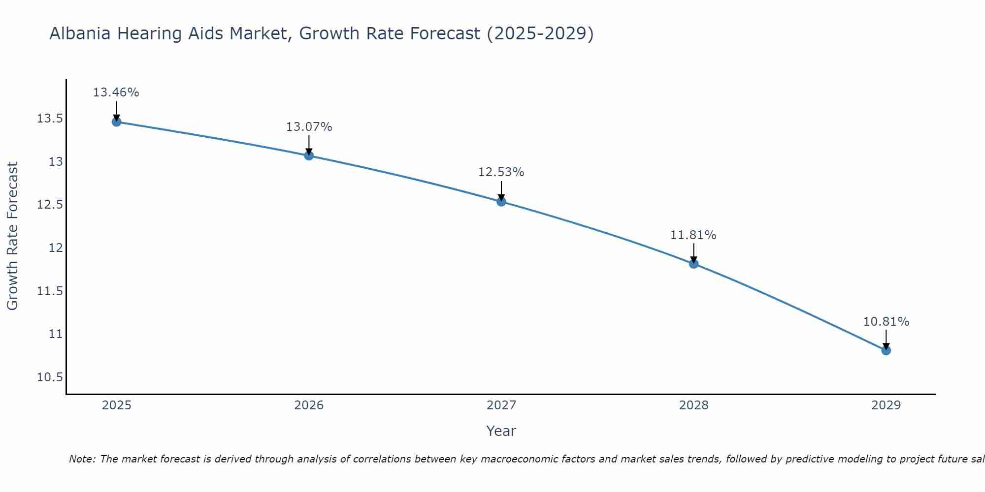 Albania Hearing Aids Market Growth Rate