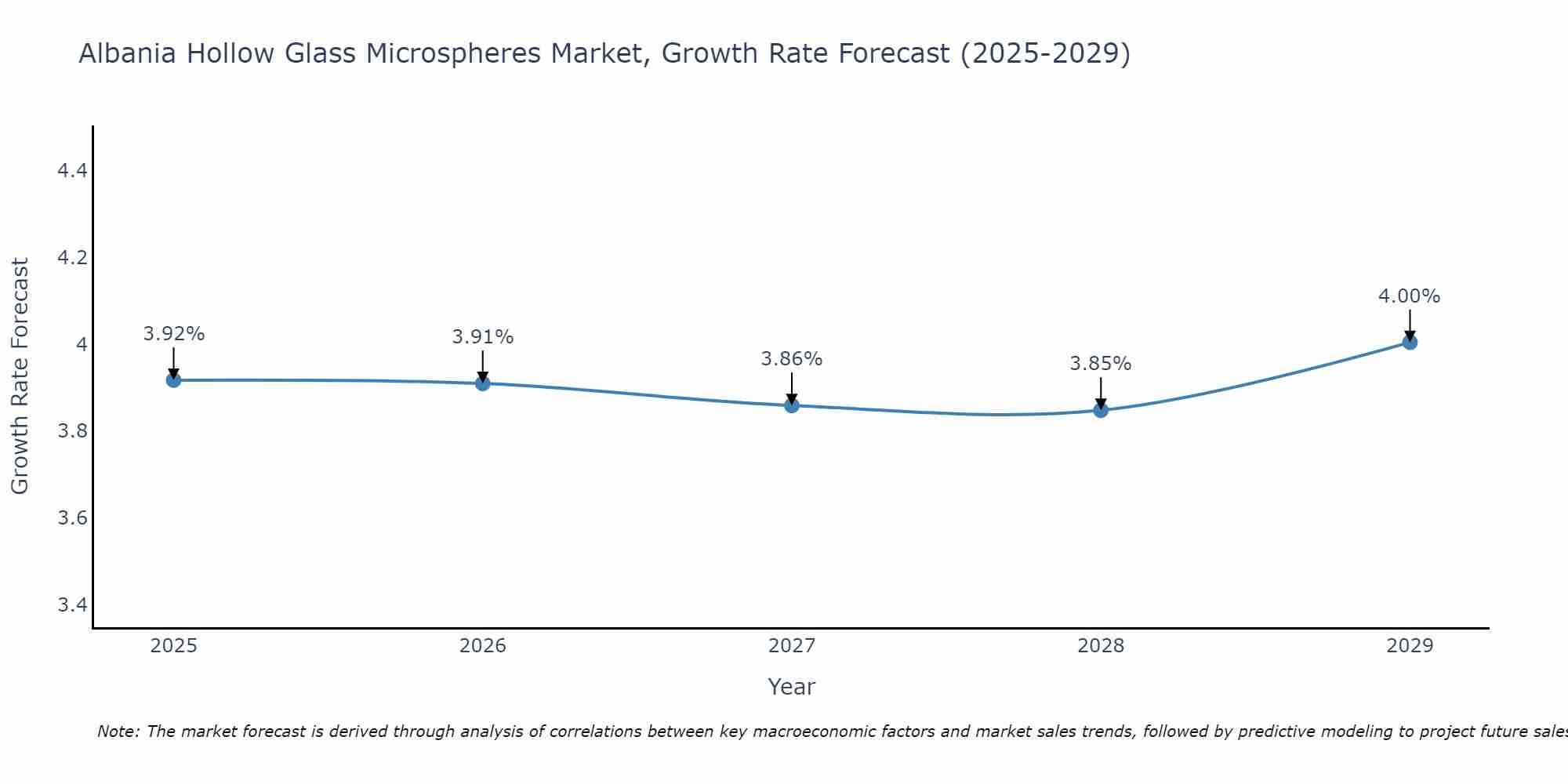 Albania Hollow Glass Microspheres Market Growth Rate