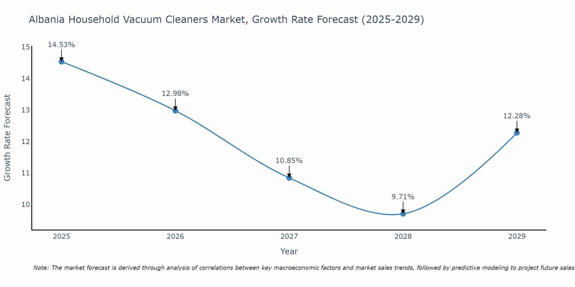 Albania Household Vacuum Cleaners Market Growth Rate