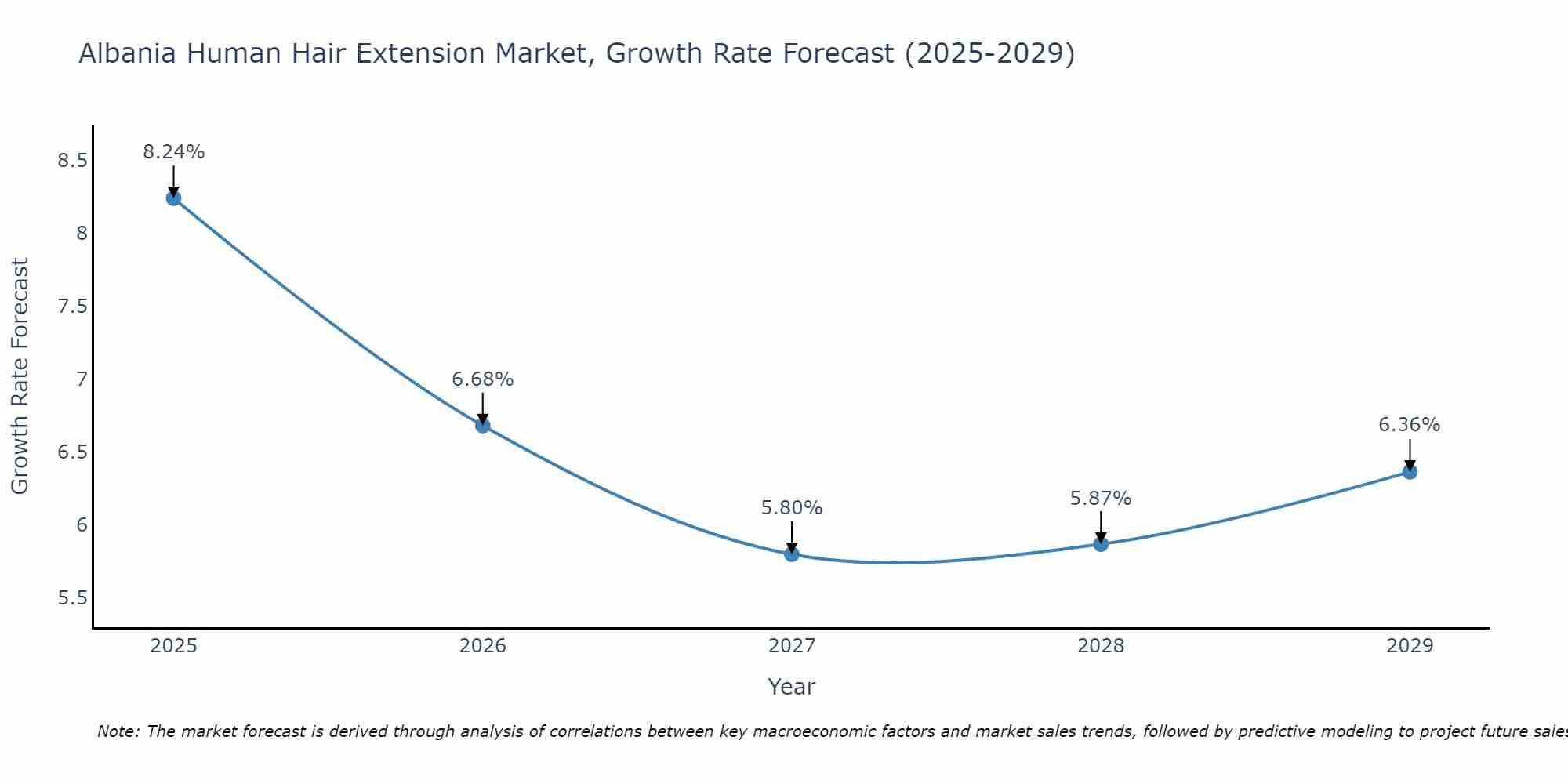 Albania Human Hair Extension Market Growth Rate