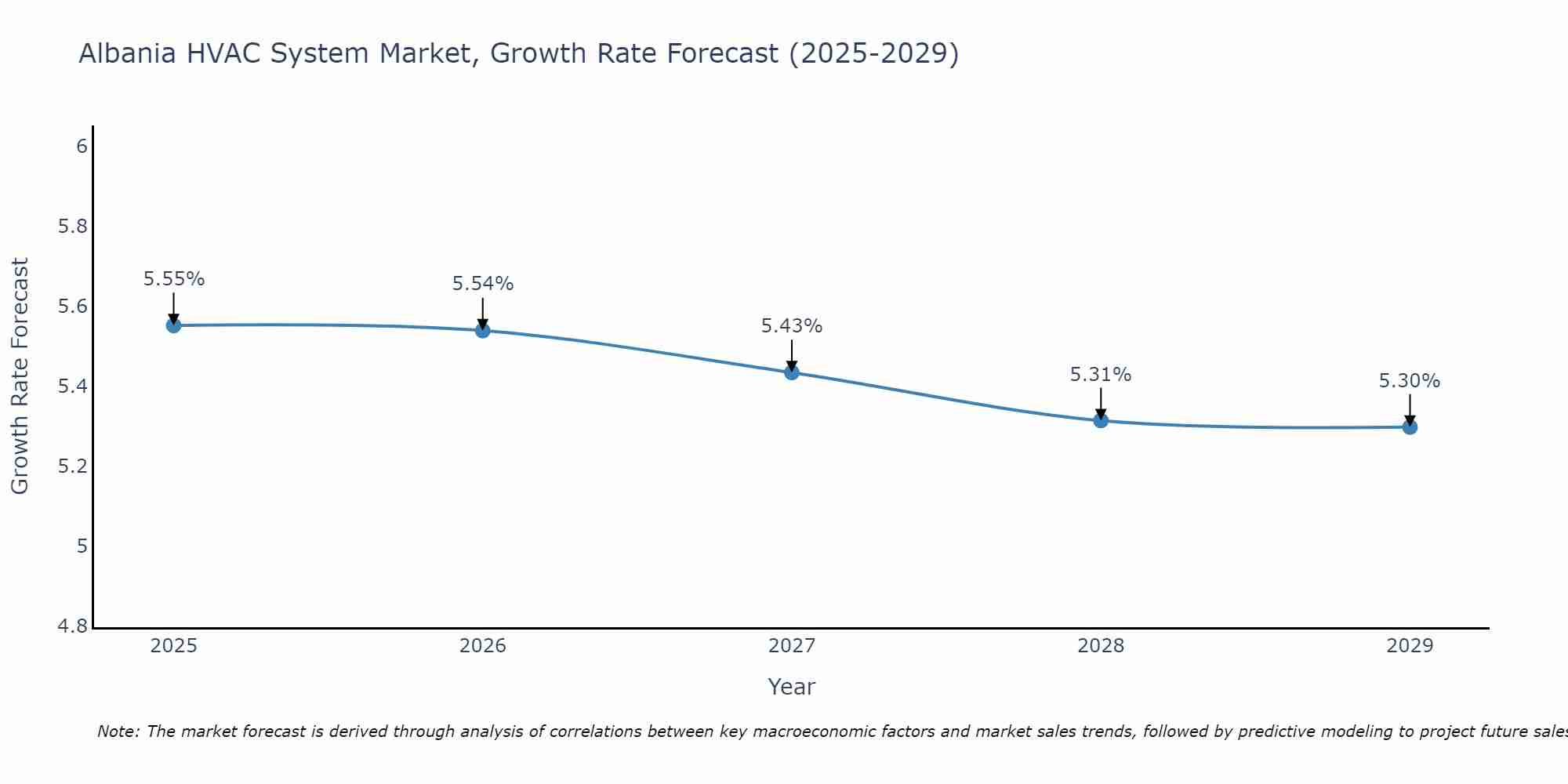 Albania HVAC System Market Size Growth Rate