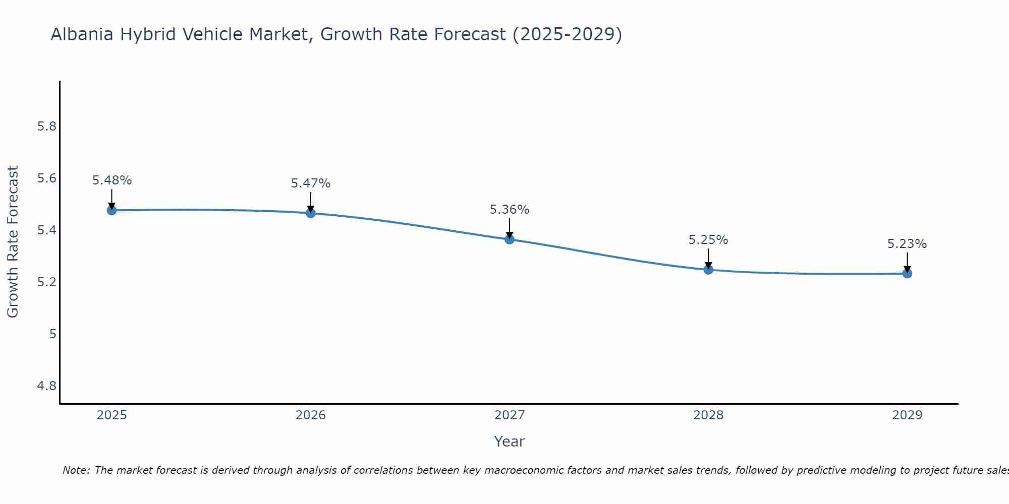 Albania Hybrid Vehicle Market Growth Rate