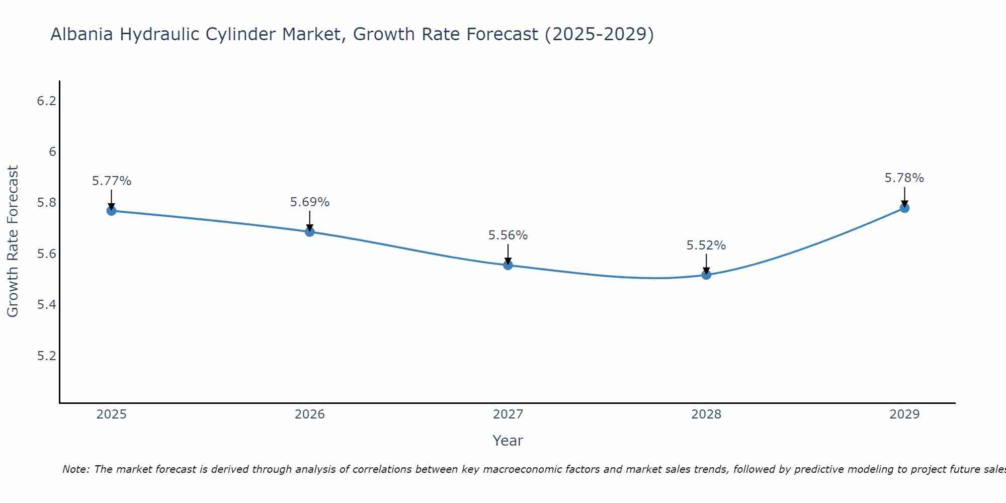 Albania Hydraulic Cylinder Market Growth Rate