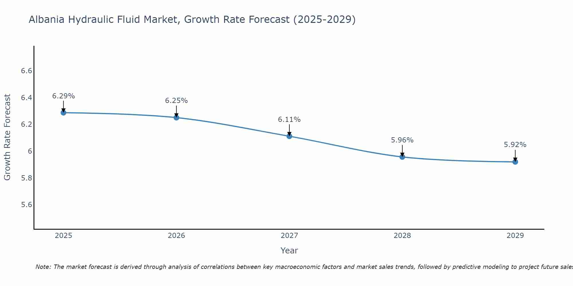 Albania Hydraulic Fluid Market Growth Rate