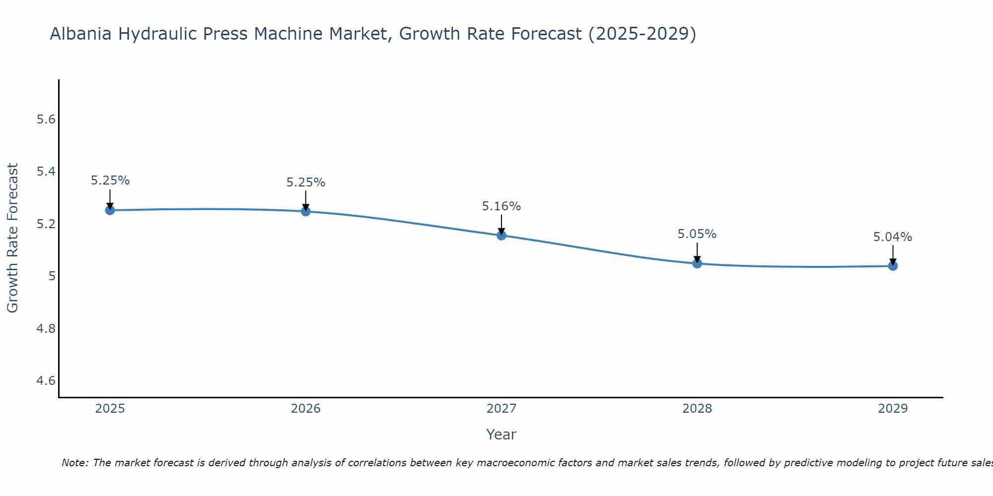 Albania Hydraulic Press Machine Market Growth Rate