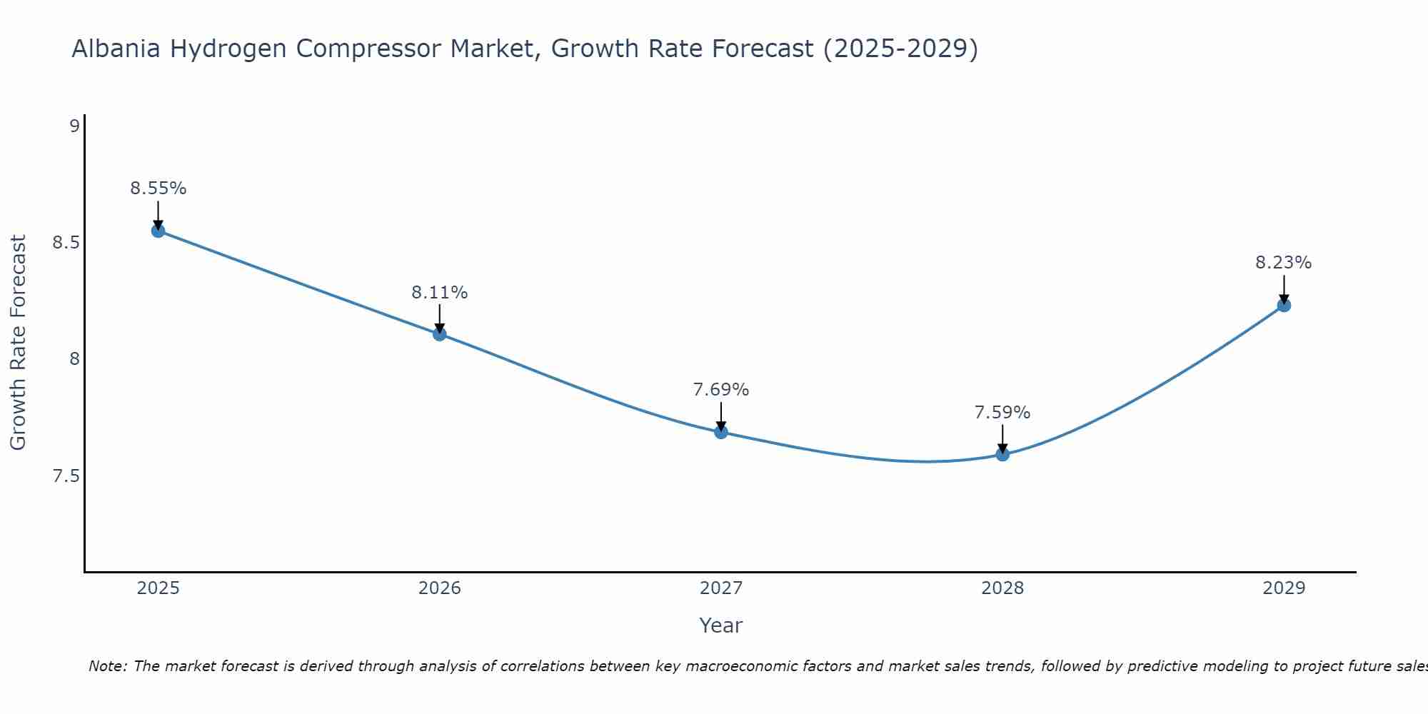 Albania Hydrogen Compressor Market Size Growth Rate