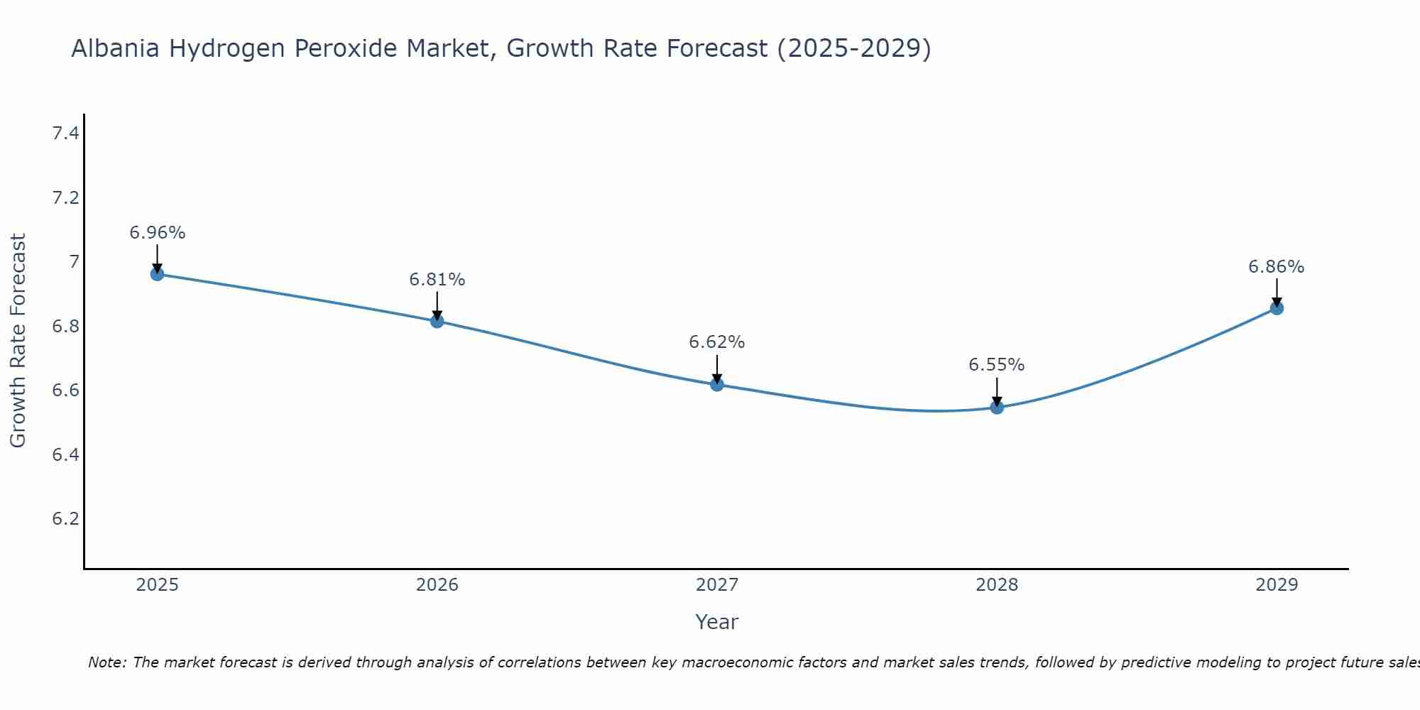 Albania Hydrogen Peroxide Market Growth Rate