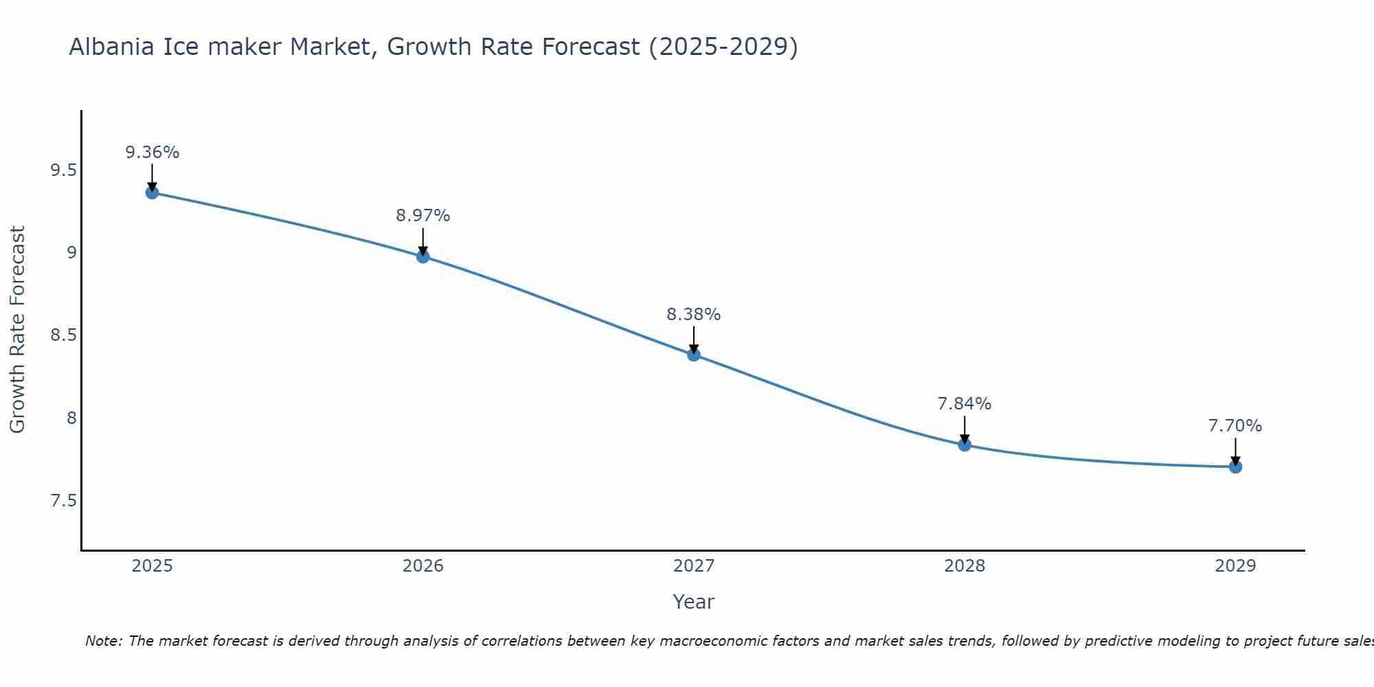 Albania Ice maker Market Growth Rate