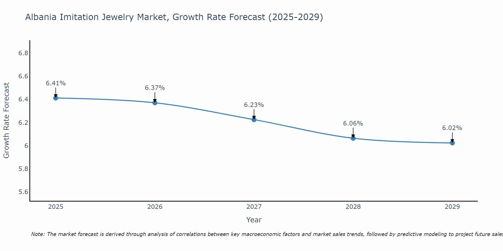 Albania Imitation Jewelry Market Growth Rate