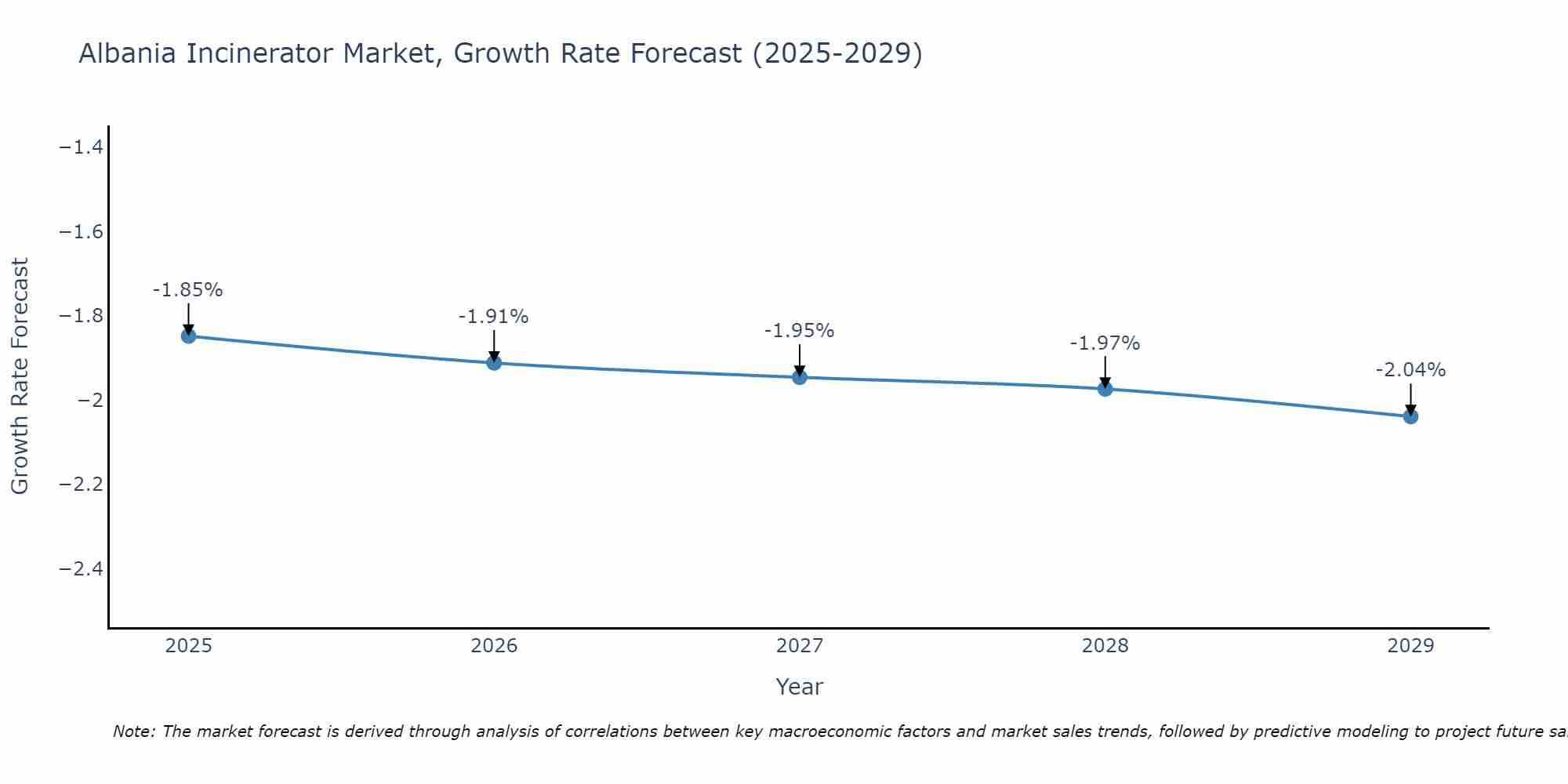 Albania Incinerator Market Growth Rate