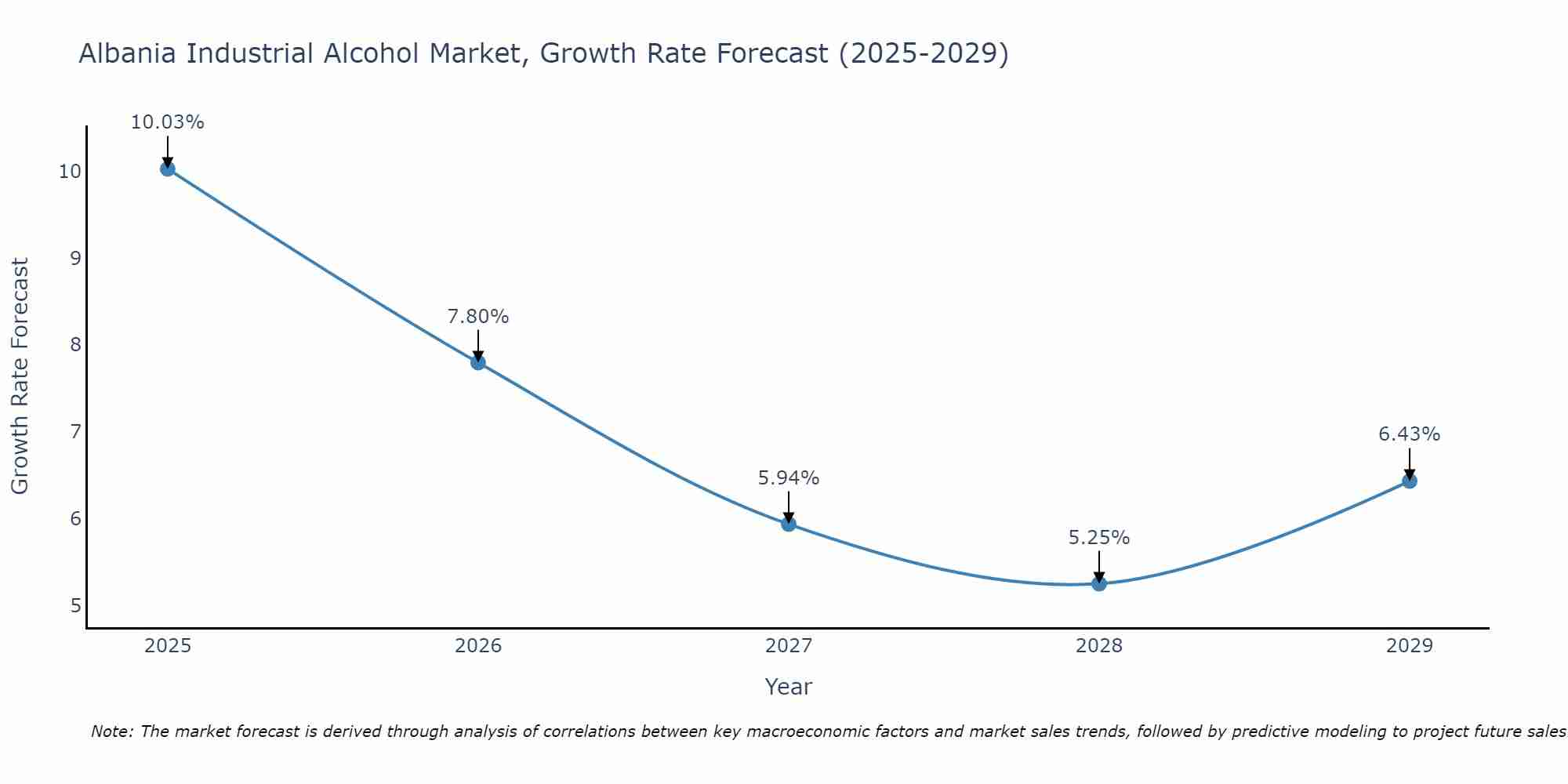 Albania Industrial Alcohol Market Size Growth Rate