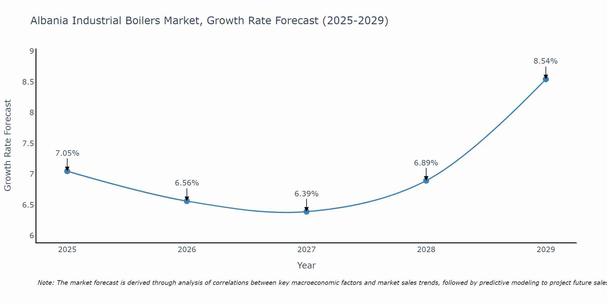 Albania Industrial Boilers Market Size Growth Rate