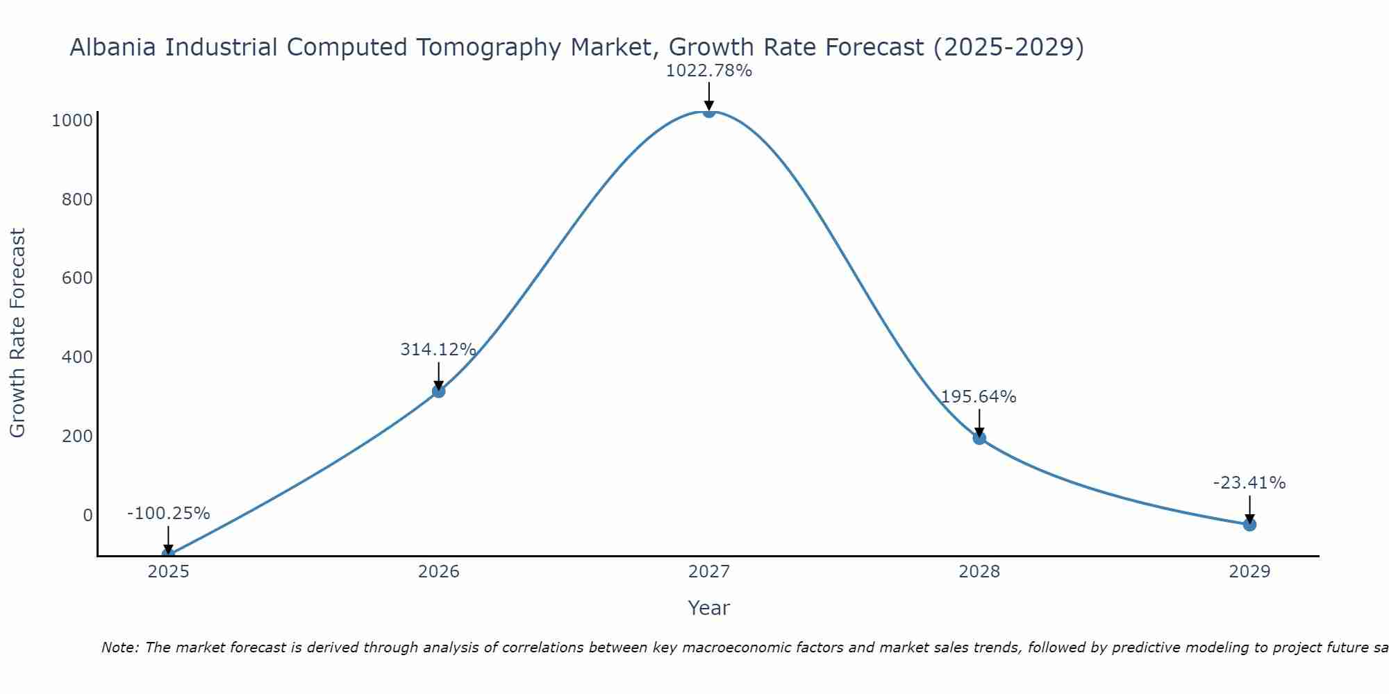 Albania Industrial Computed Tomography Market Growth Rate