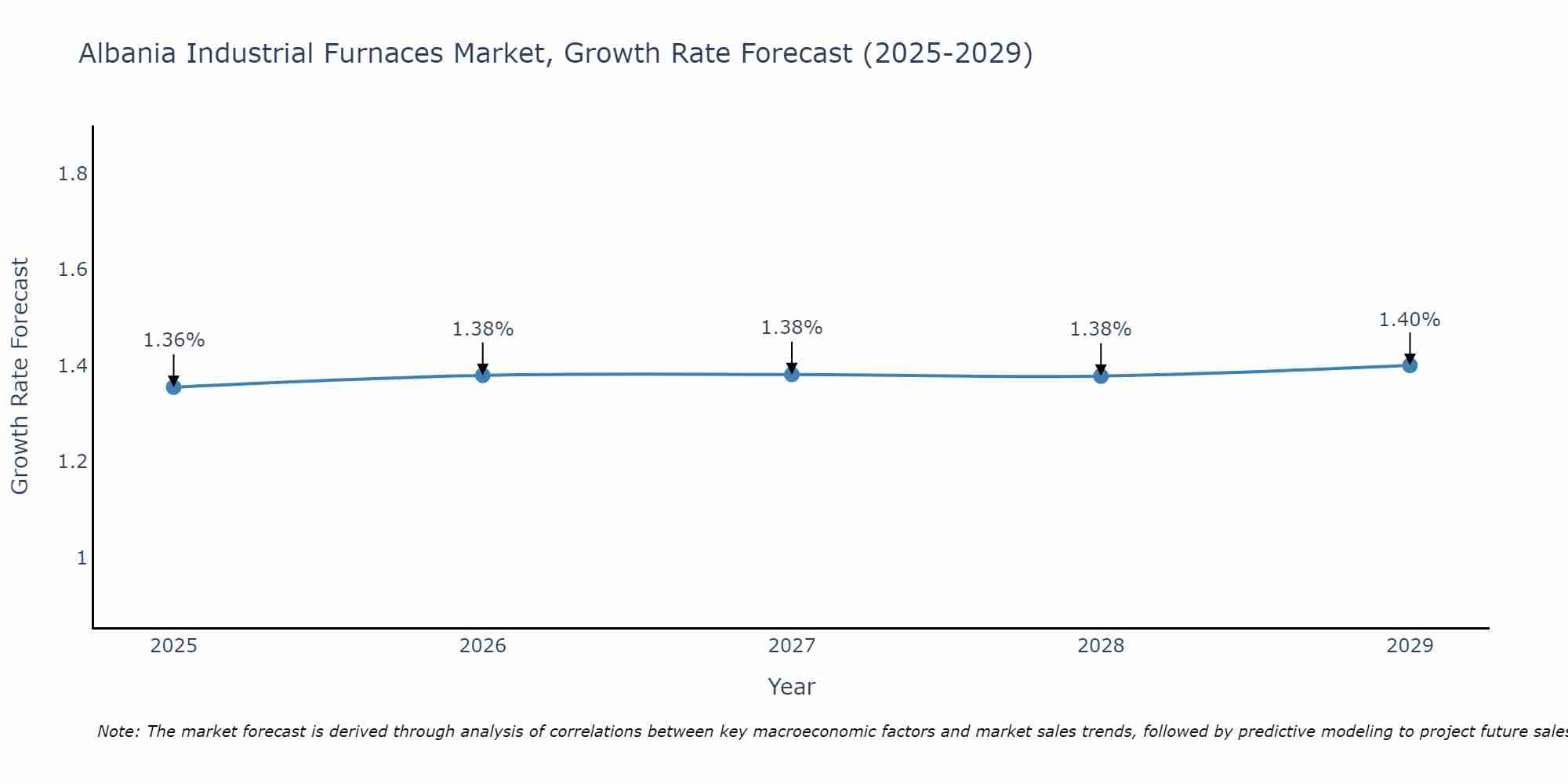 Albania Industrial Furnaces Market Growth Rate