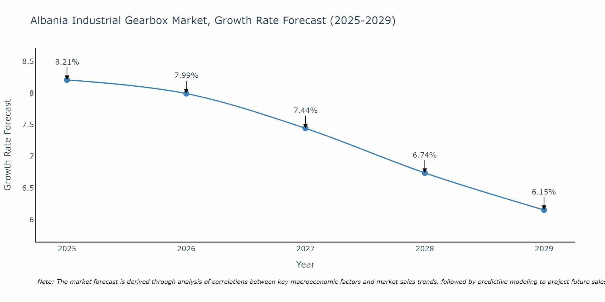 Albania Industrial Gearbox Market Growth Rate