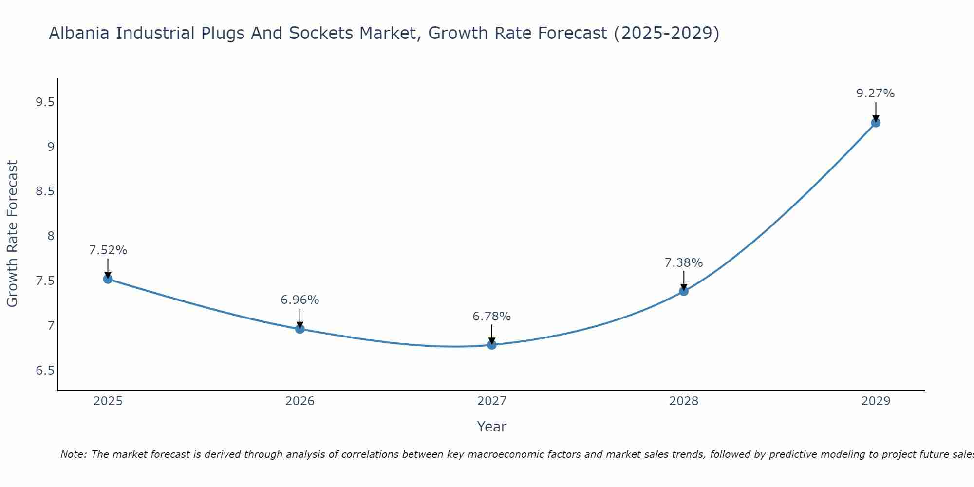 Albania Industrial Plugs And Sockets Market Growth Rate