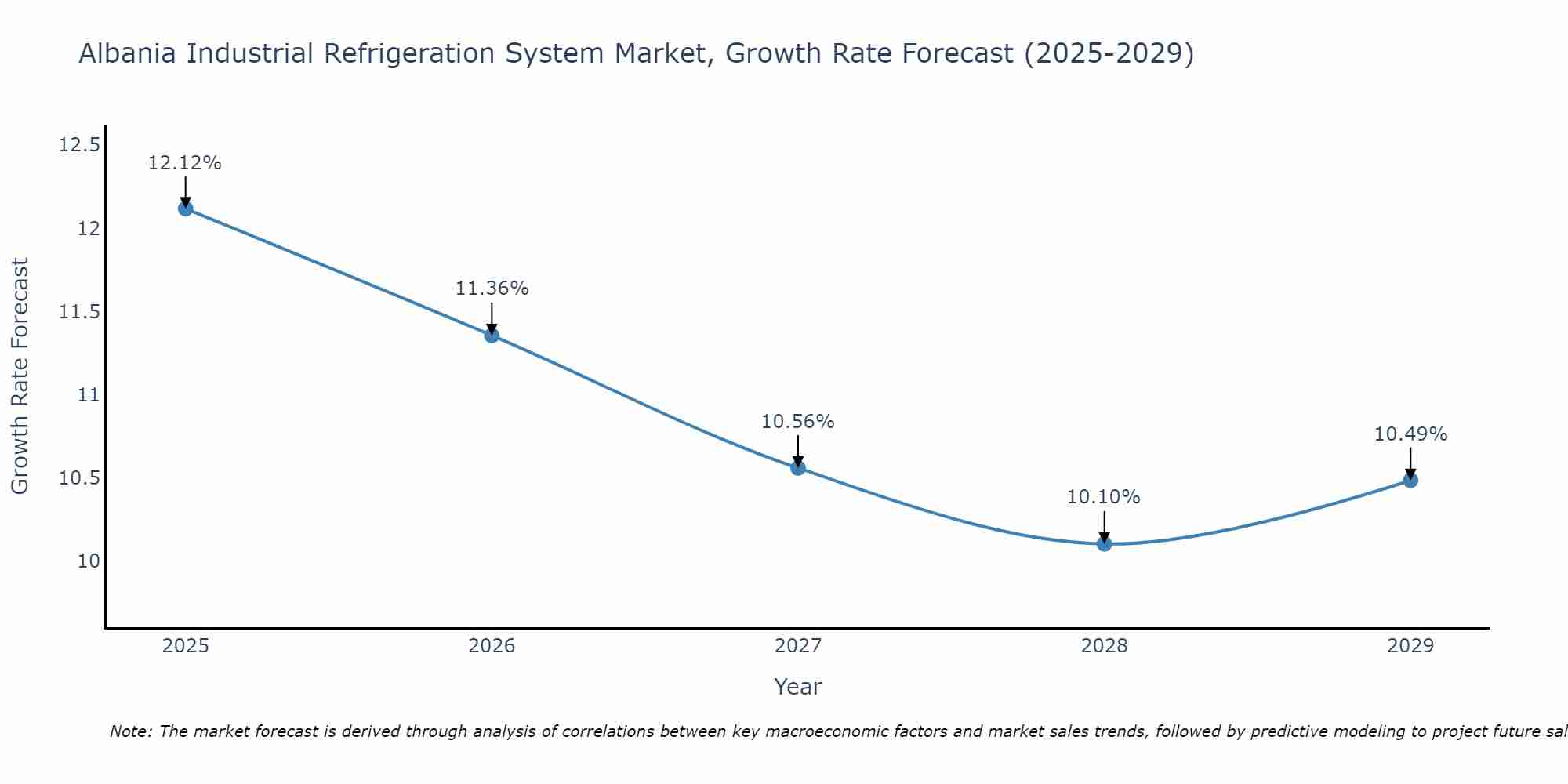 Albania Industrial Refrigeration System Market Growth Rate
