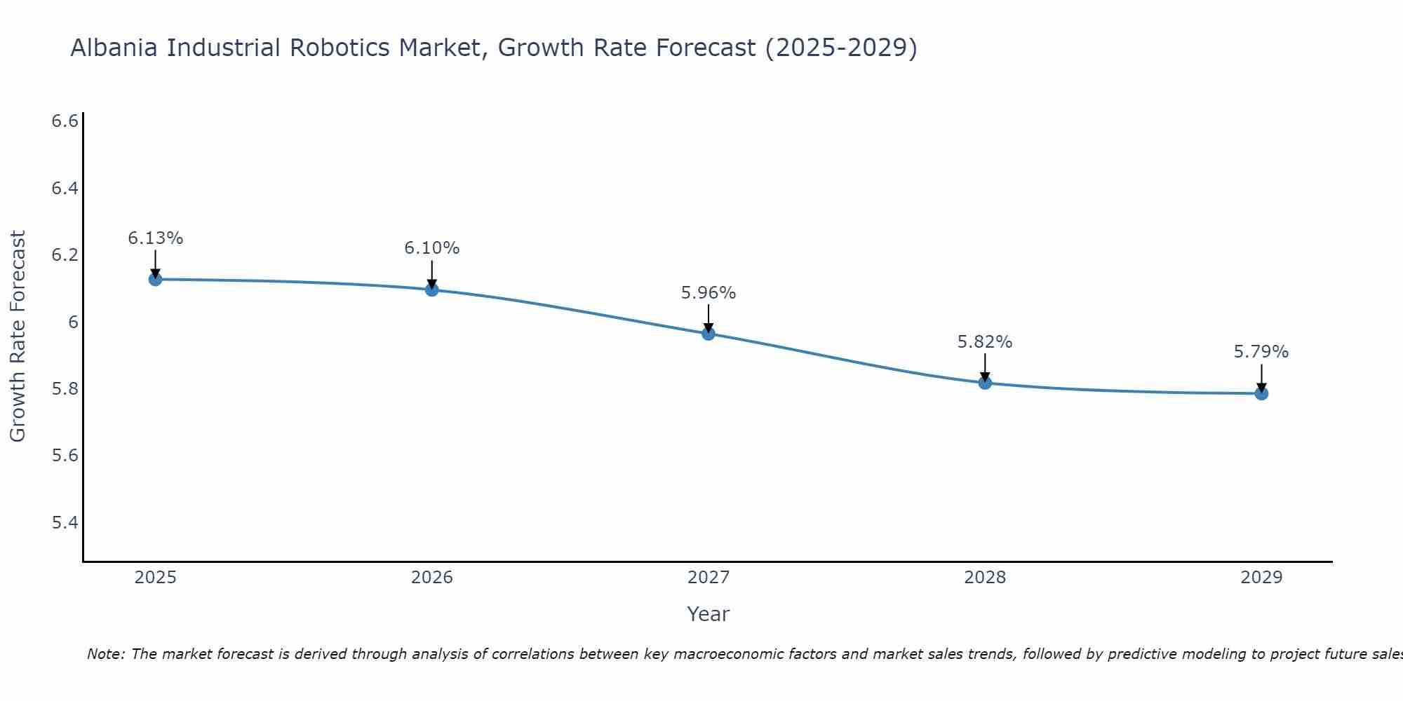 Albania Industrial Robotics Market Growth Rate