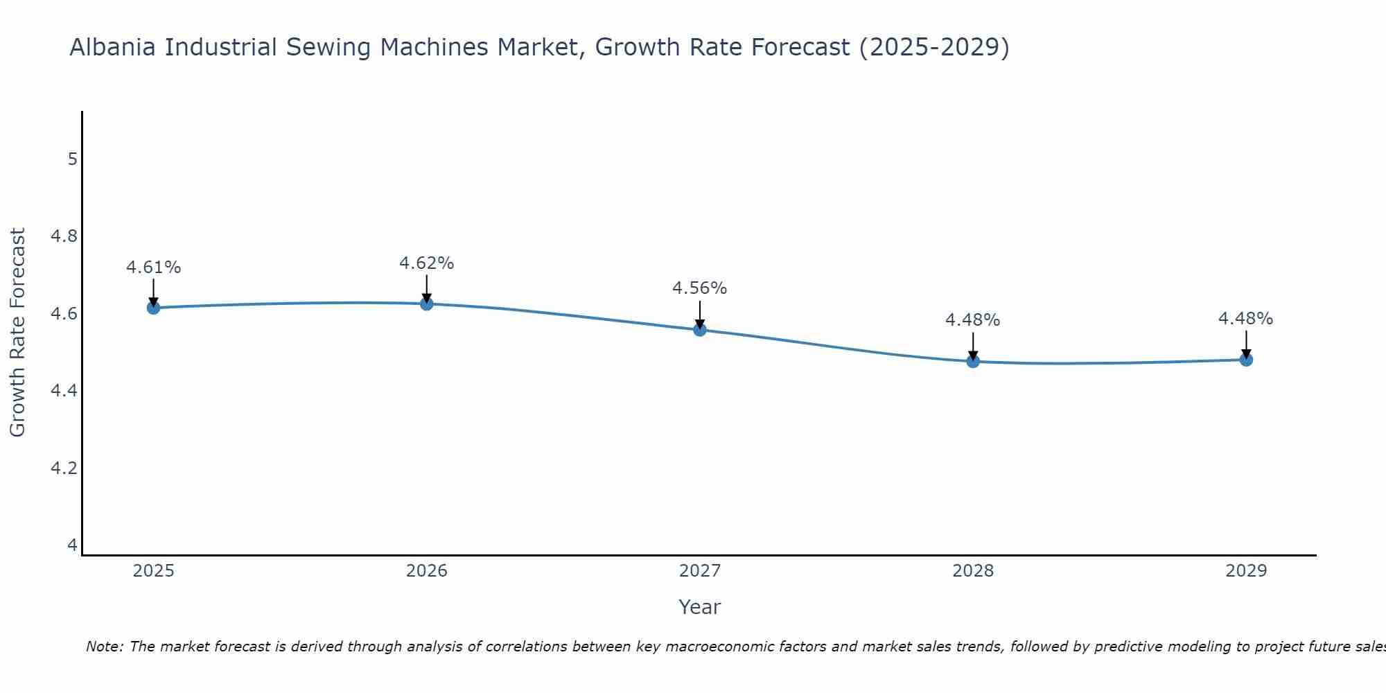 Albania Industrial Sewing Machines Market Size Growth Rate
