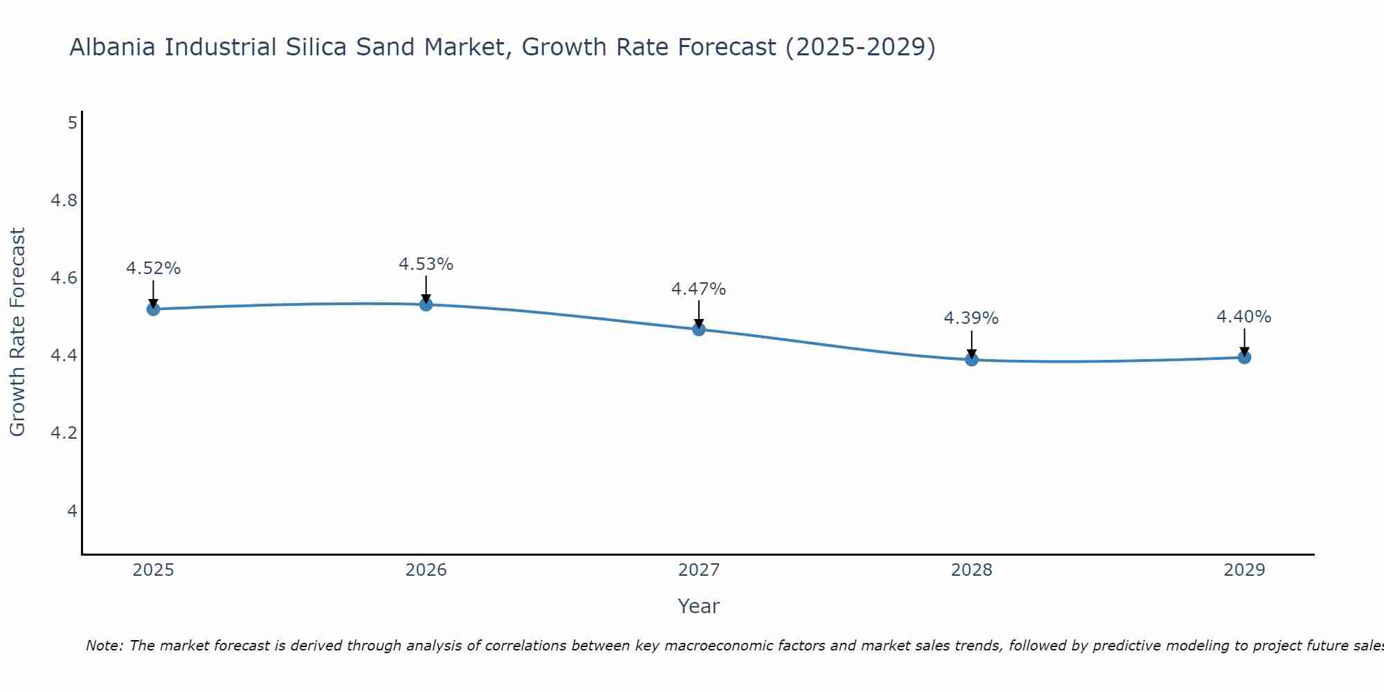 Albania Industrial Silica Sand Market Growth Rate