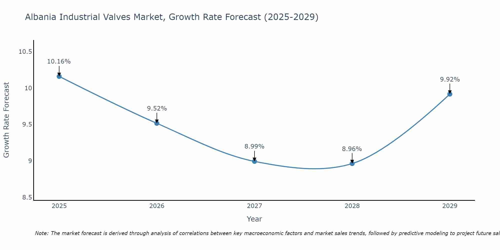 Albania Industrial Valves Market Size Growth Rate
