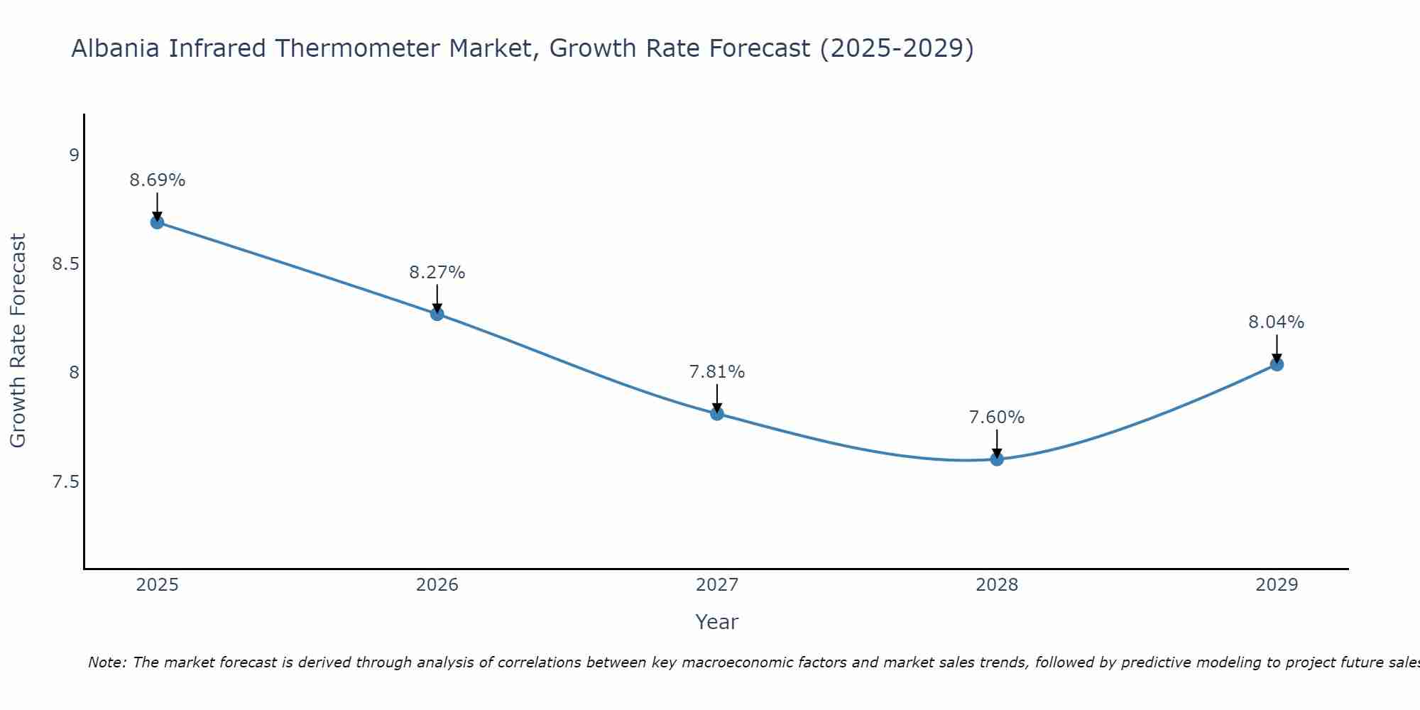 Albania Infrared Thermometer Market Size Growth Rate