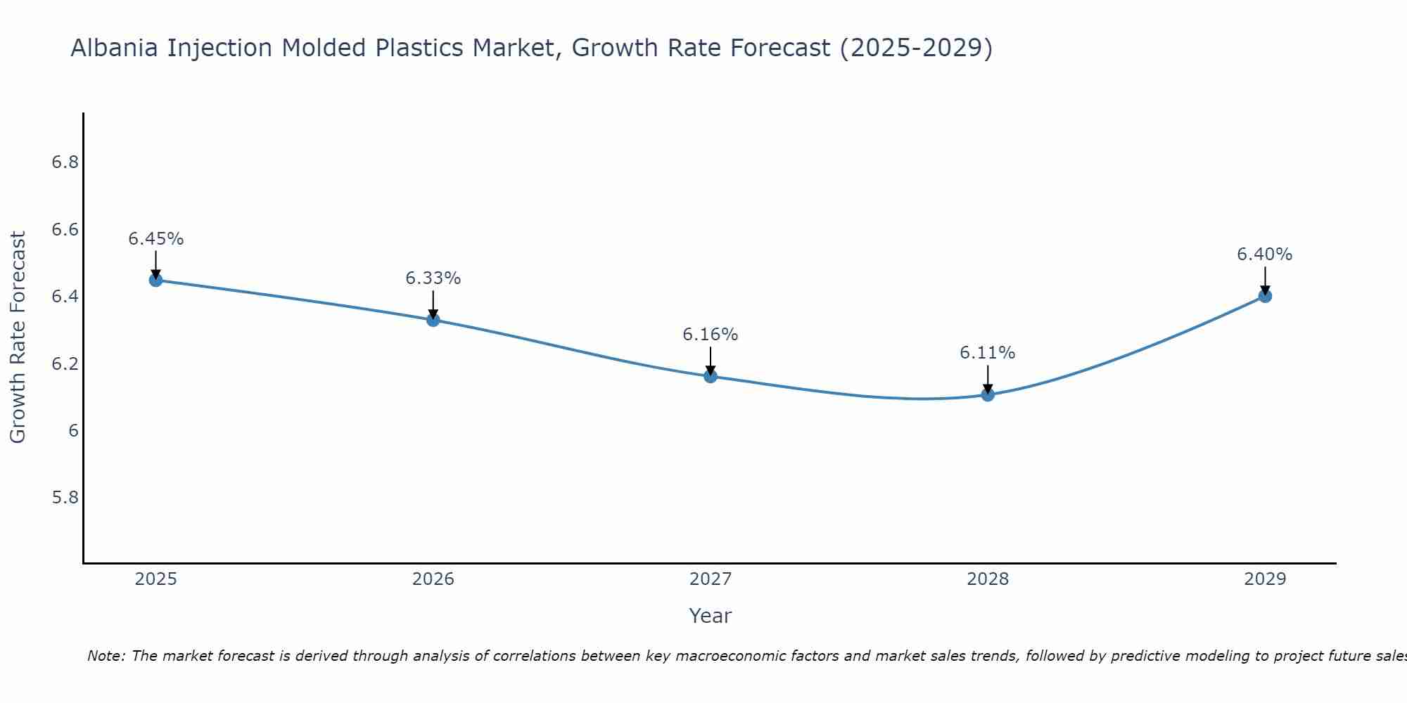 Albania Injection Molded Plastics Market Growth Rate