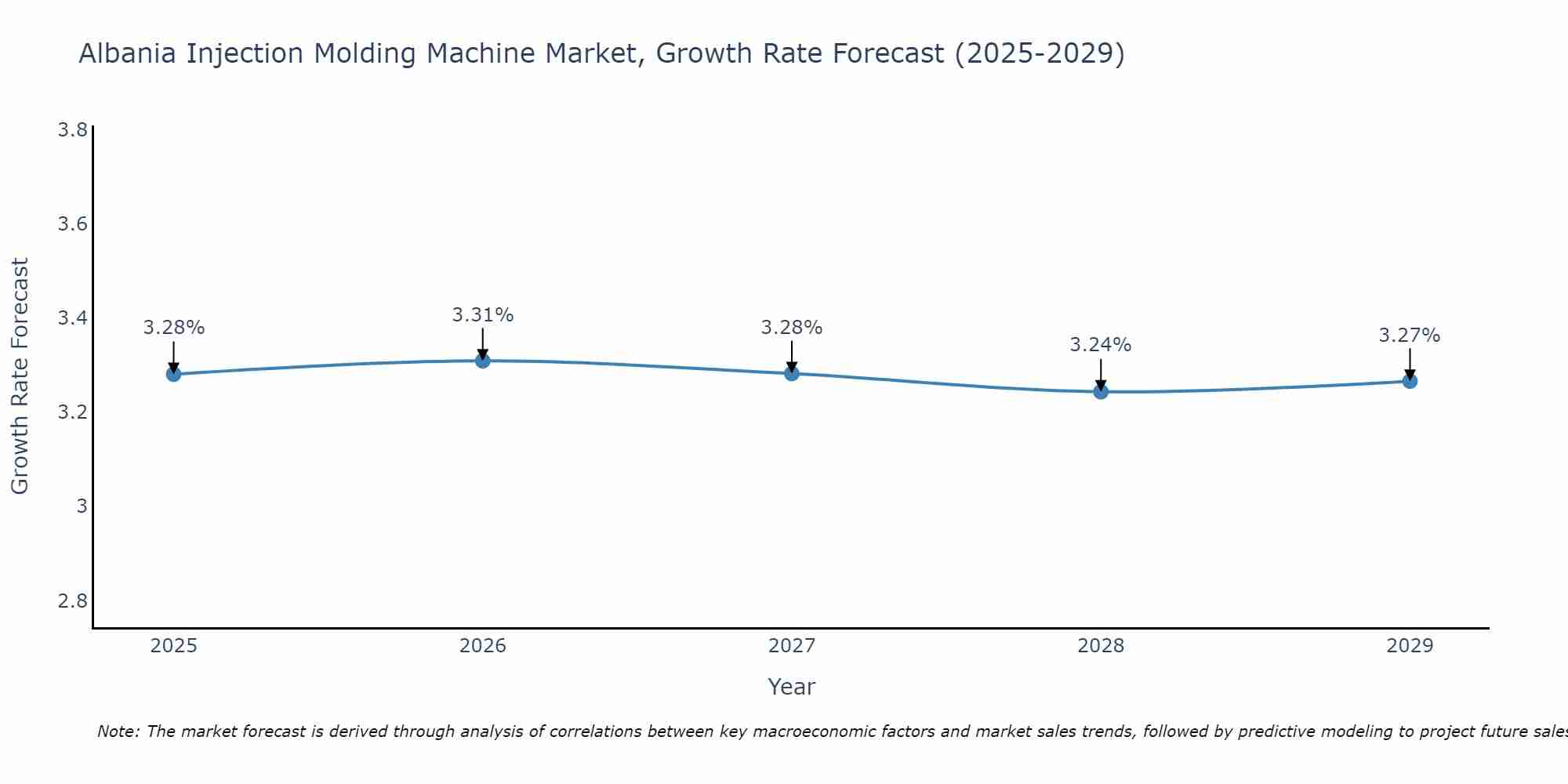 Albania Injection Molding Machine Market Growth Rate