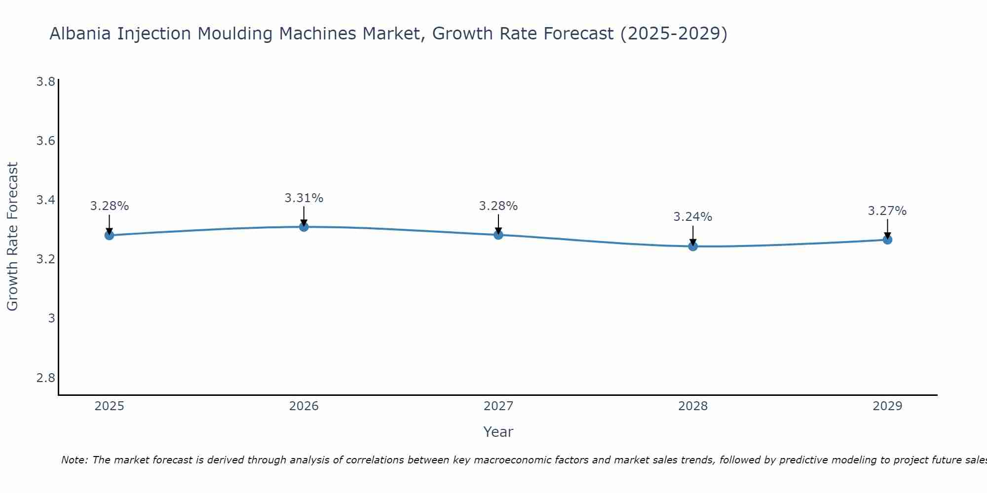 Albania Injection Moulding Machines Market Growth Rate
