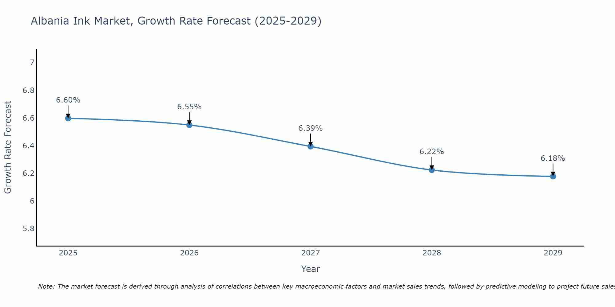 Albania Ink Market Growth Rate