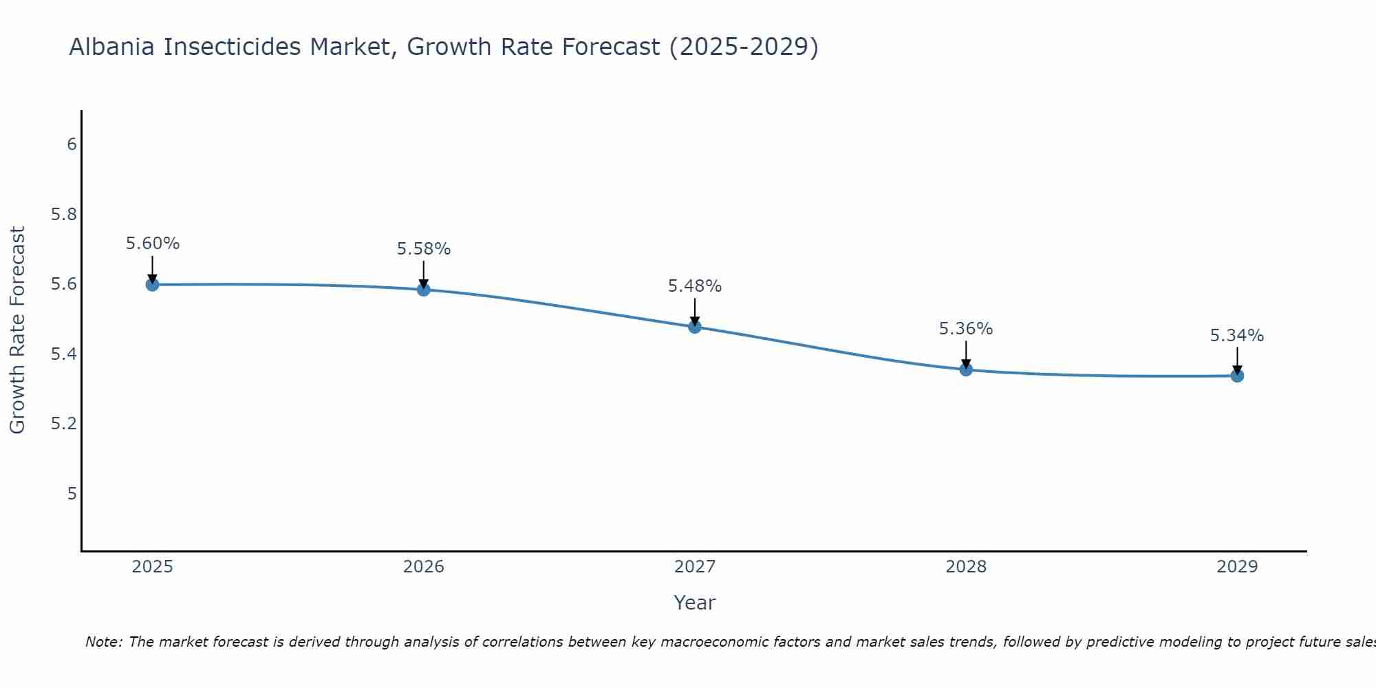 Albania Insecticides Market Size Growth Rate