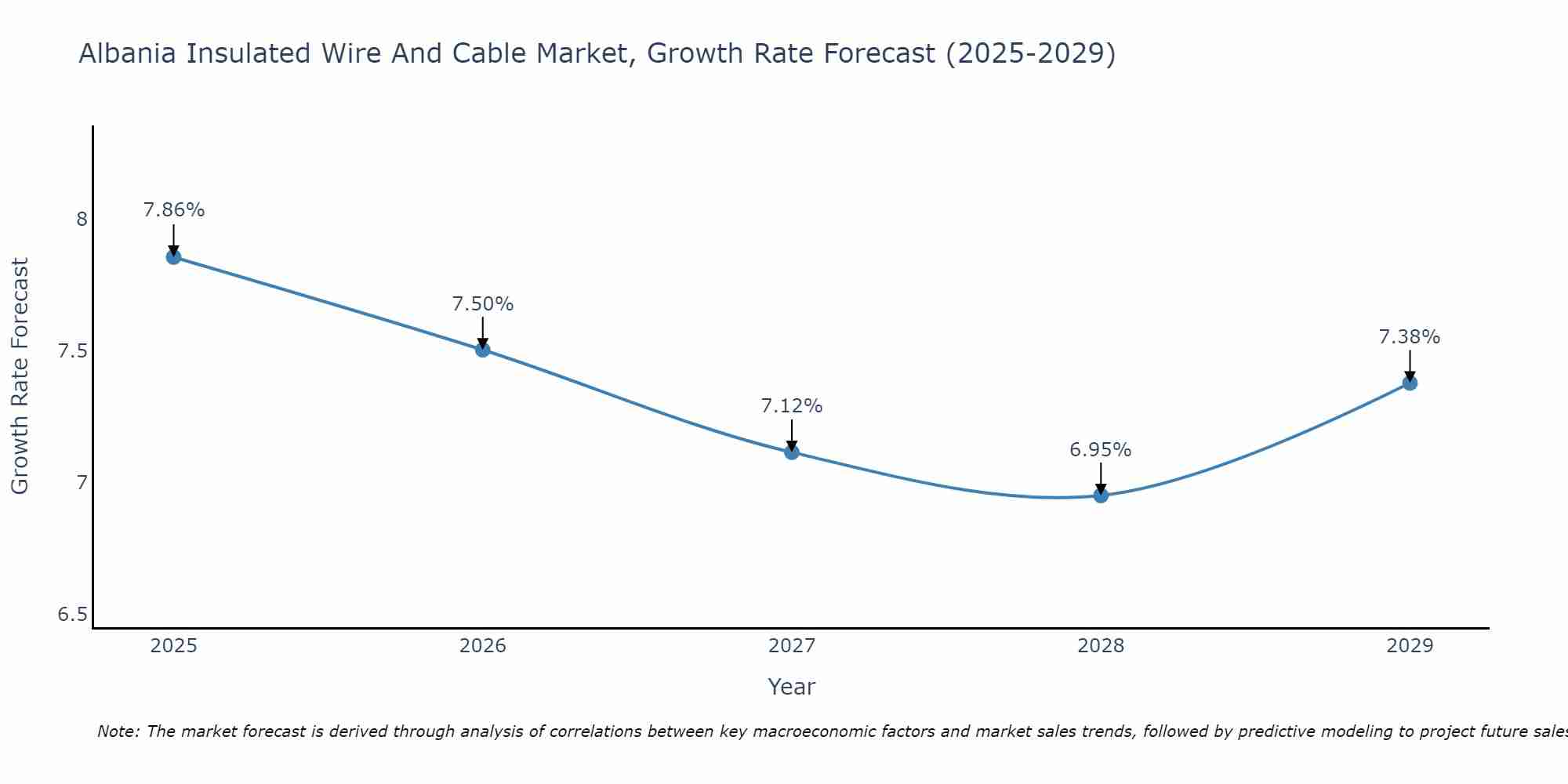 Albania Insulated Wire And Cable Market Growth Rate
