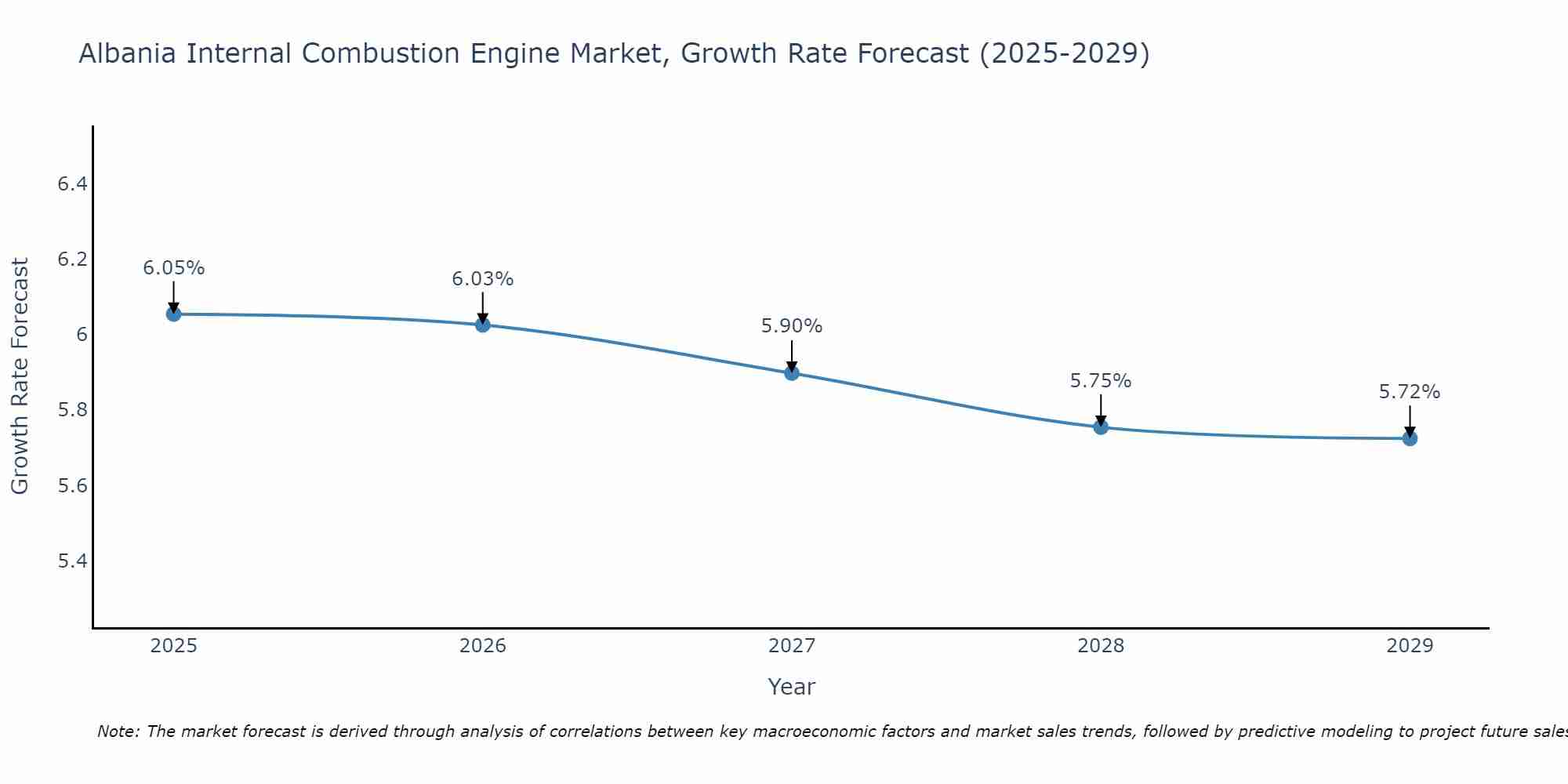 Albania Internal Combustion Engine Market Growth Rate