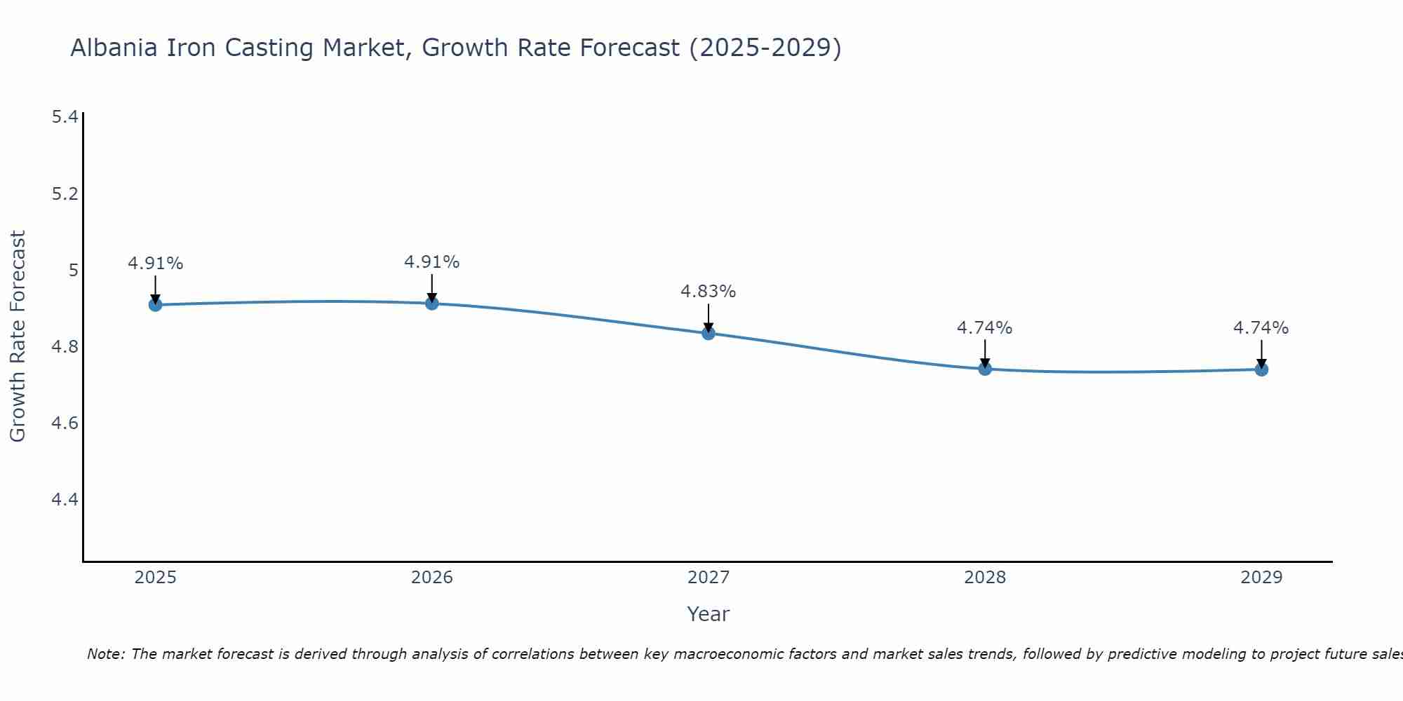 Albania Iron Casting Market Growth Rate
