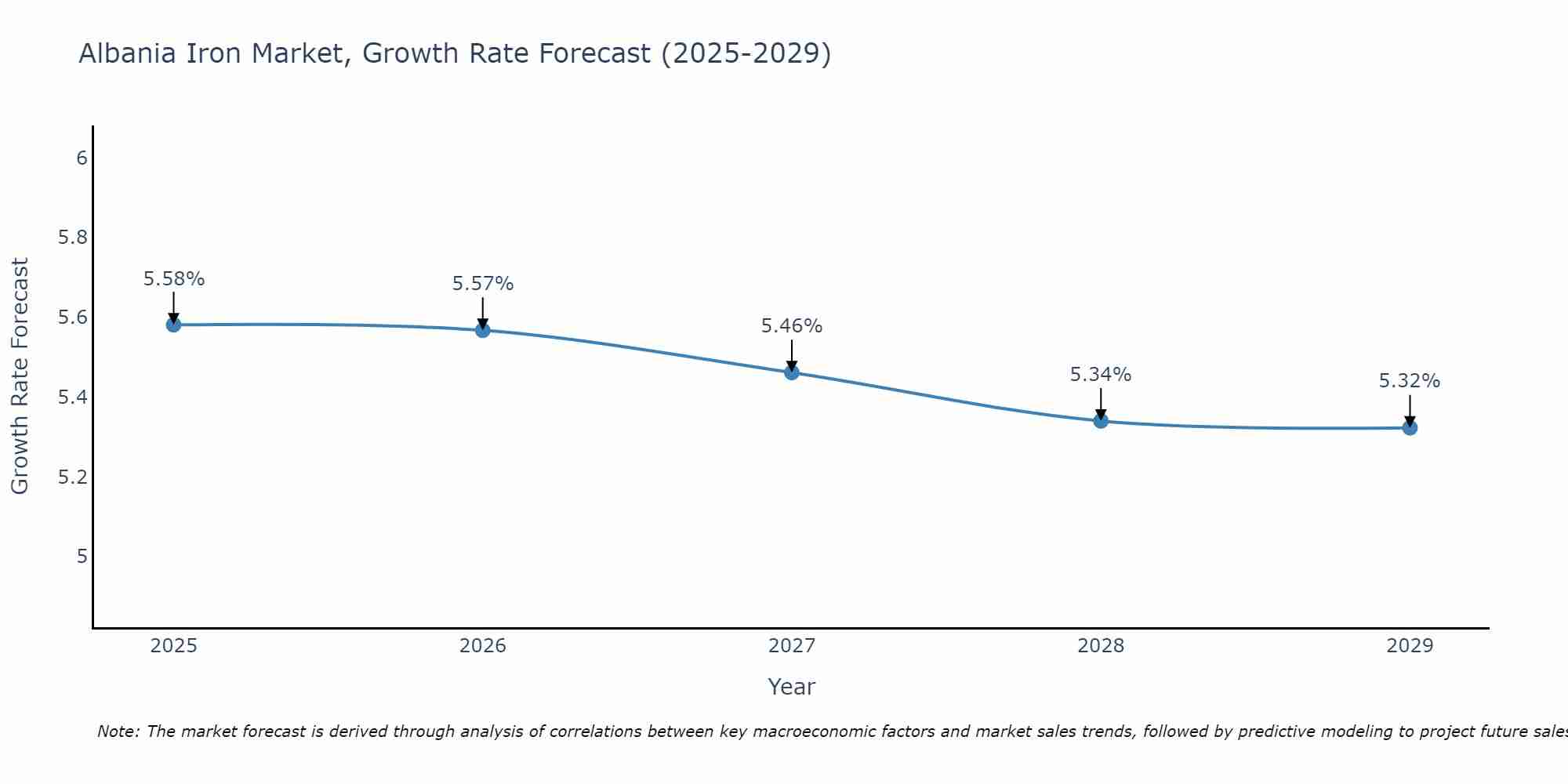 Albania Iron Market Growth Rate