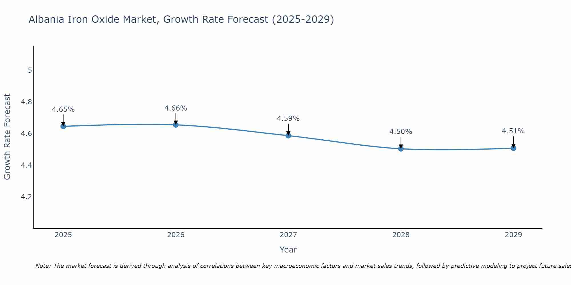 Albania Iron Oxide Market Growth Rate