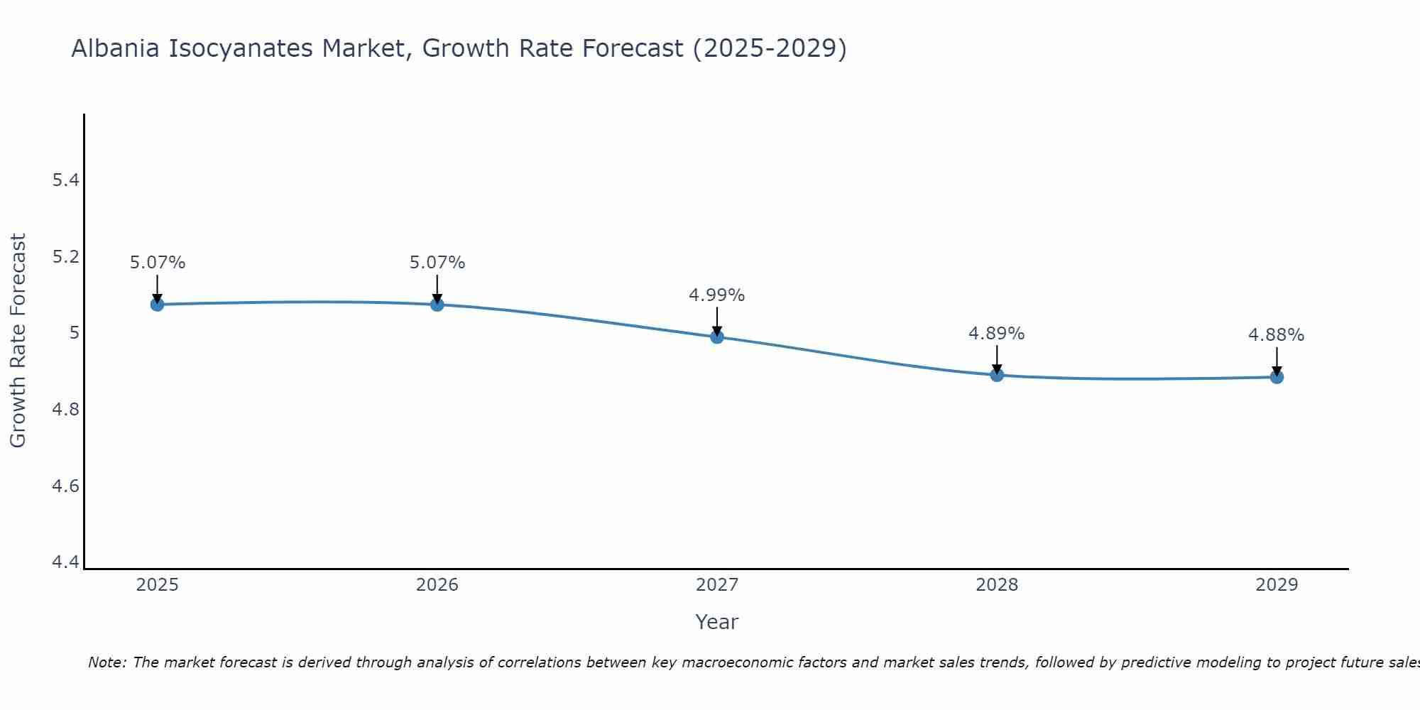 Albania Isocyanates Market Growth Rate