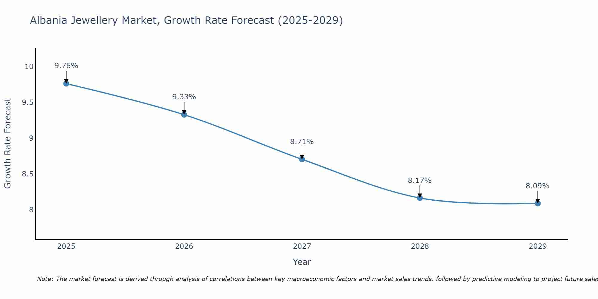 Albania Jewellery Market Size Growth Rate
