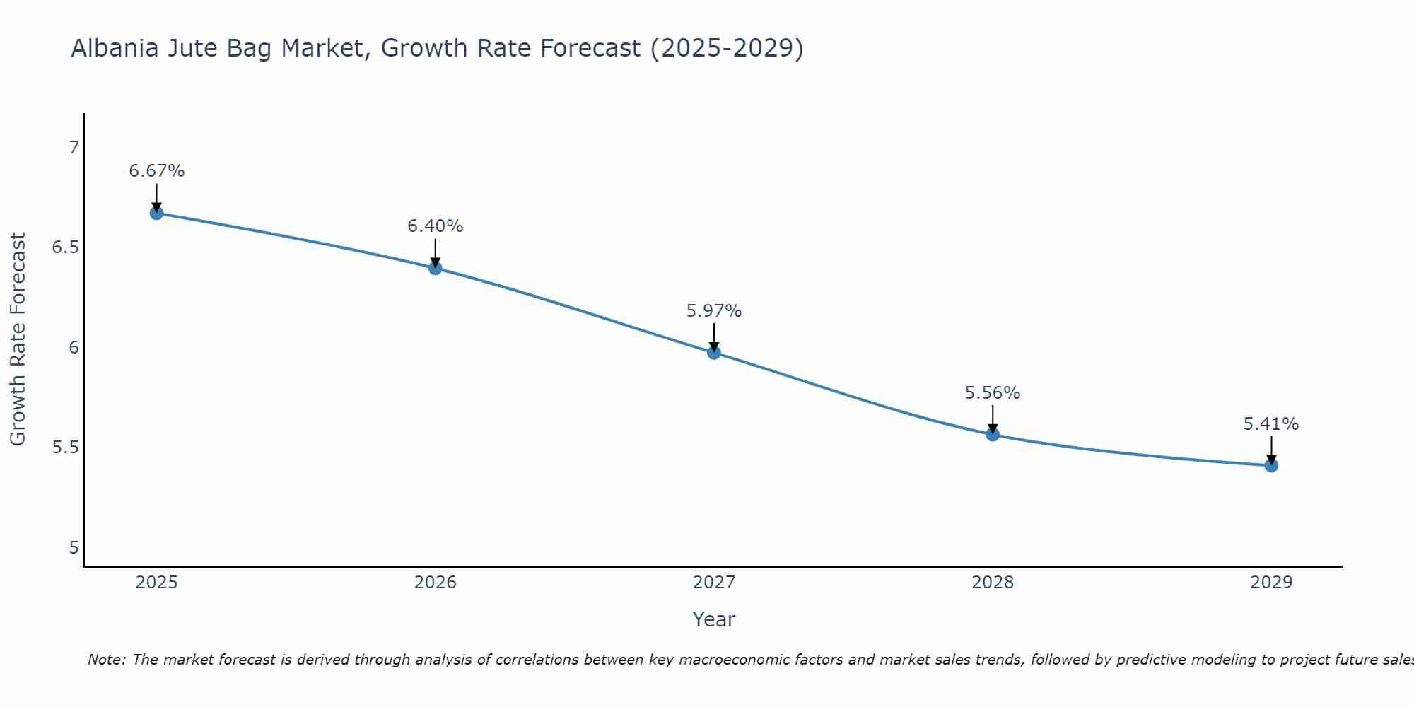 Albania Jute Bag Market Growth Rate