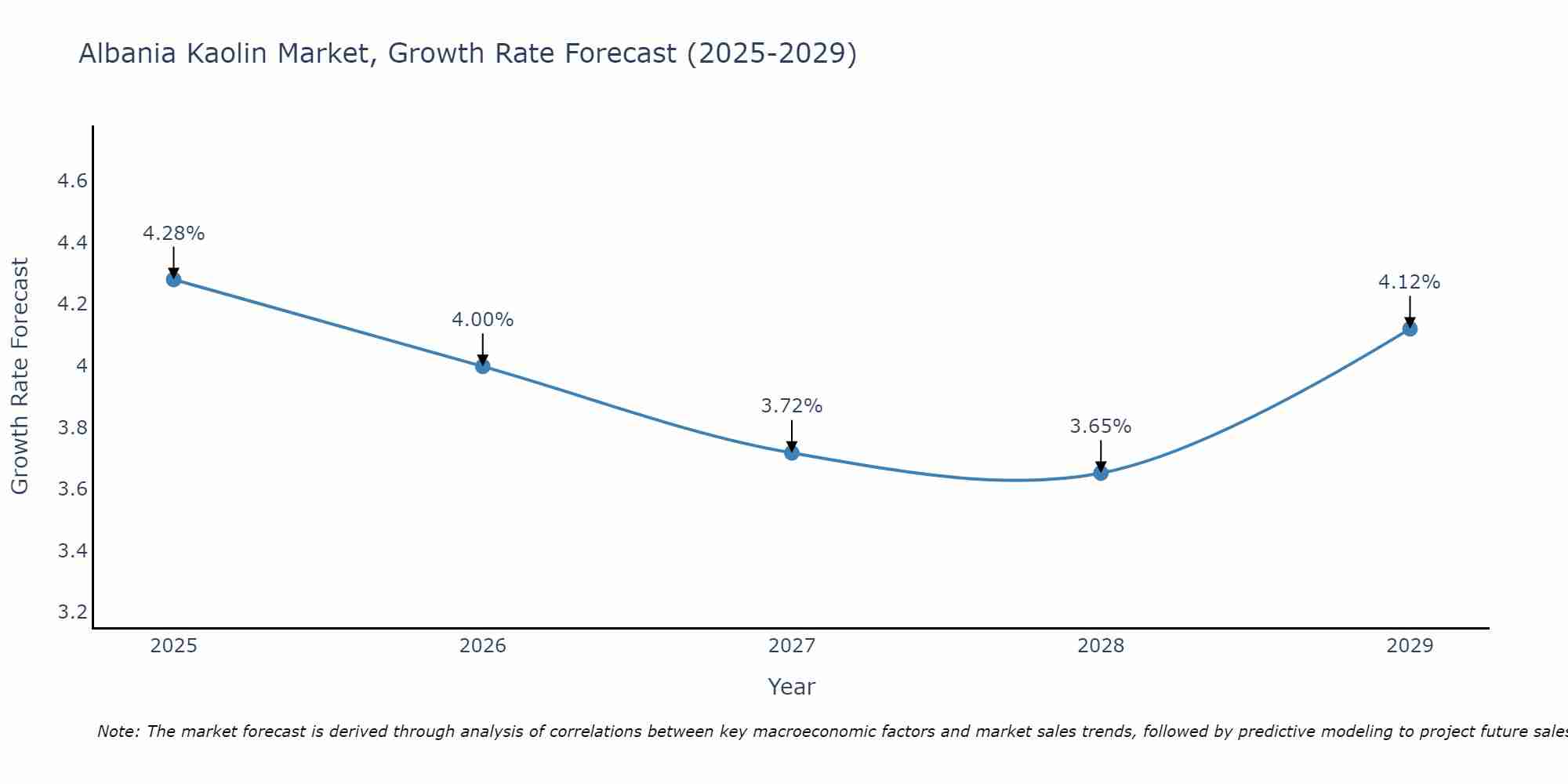 Albania Kaolin Market Growth Rate