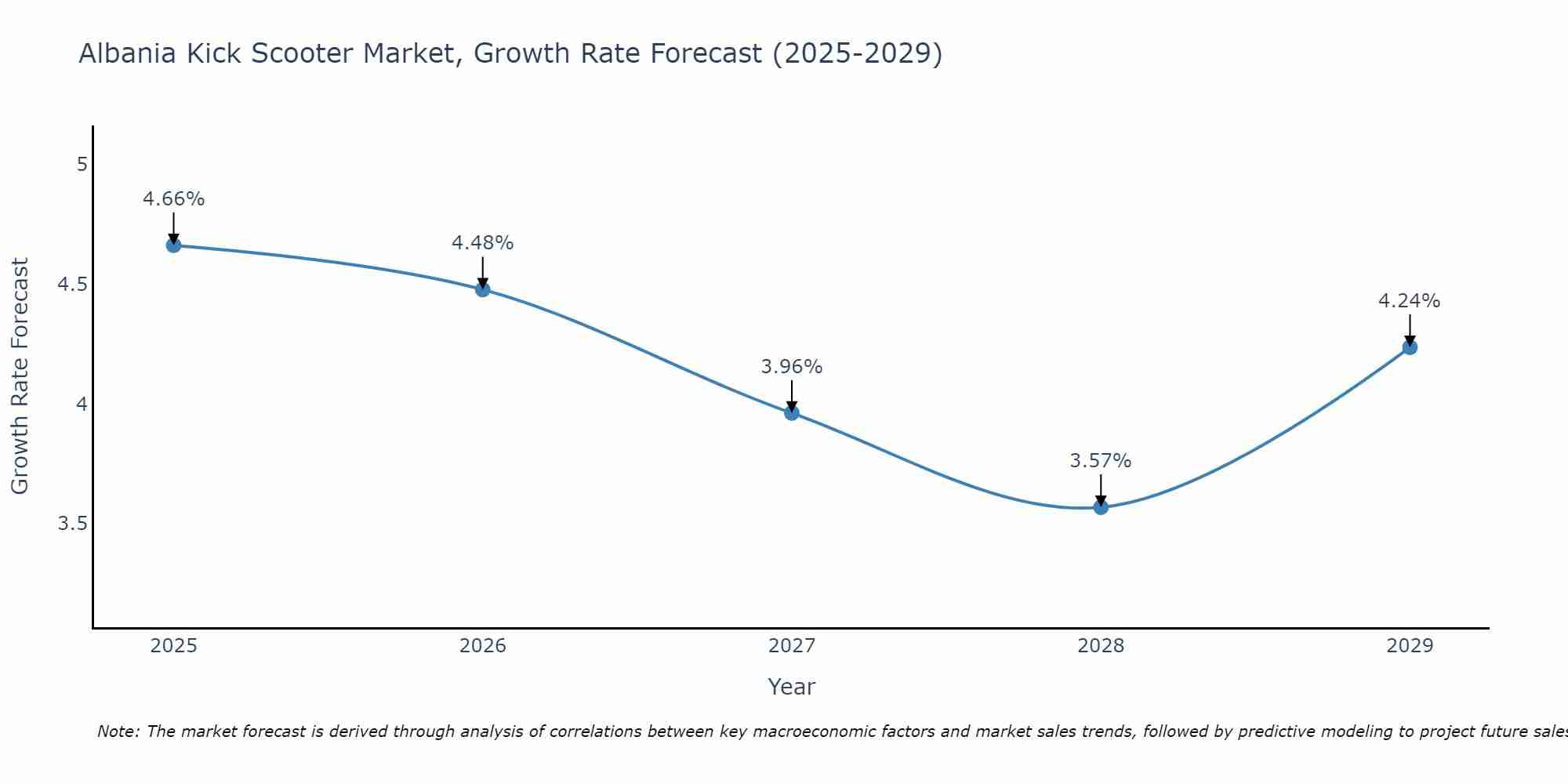 Albania Kick Scooter Market Growth Rate