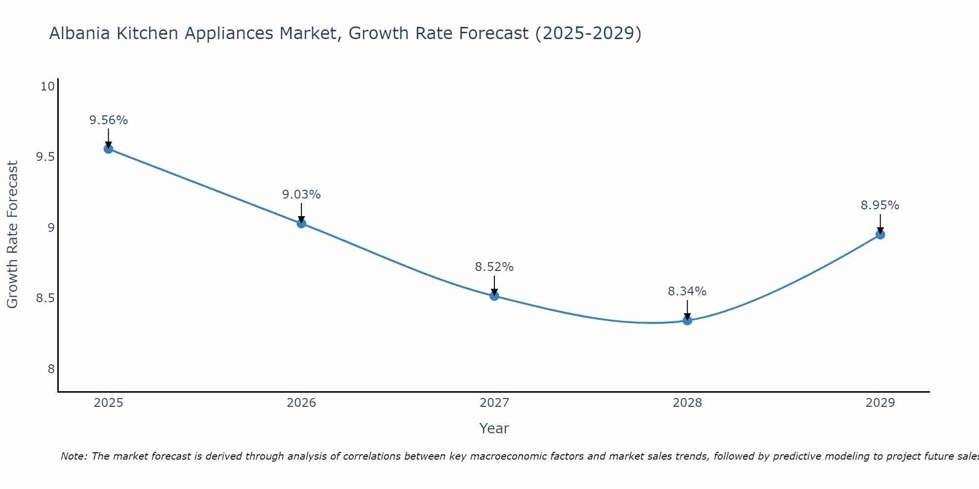 Albania Kitchen Appliances Market Growth Rate