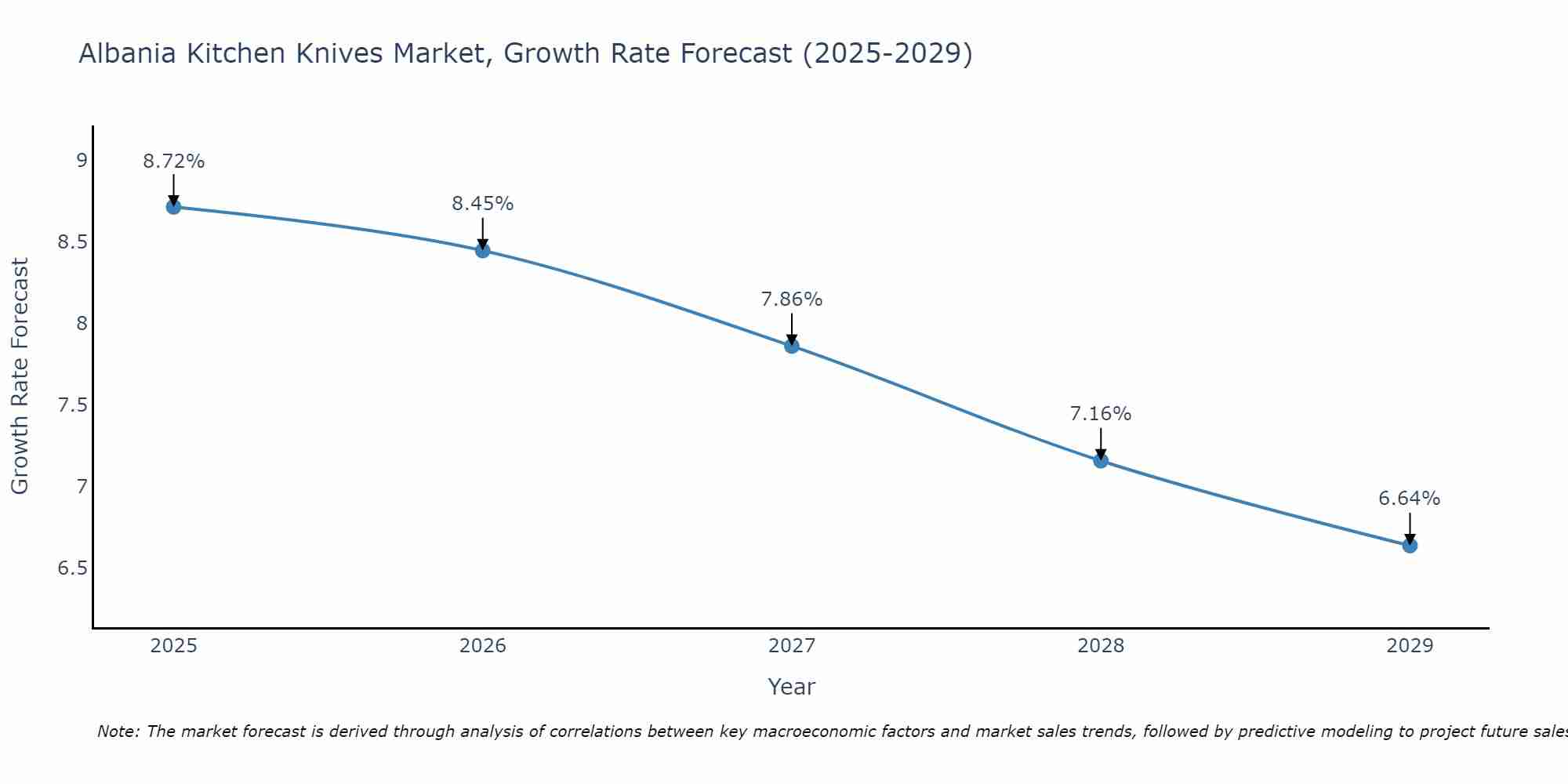 Albania Kitchen Knives Market Growth Rate