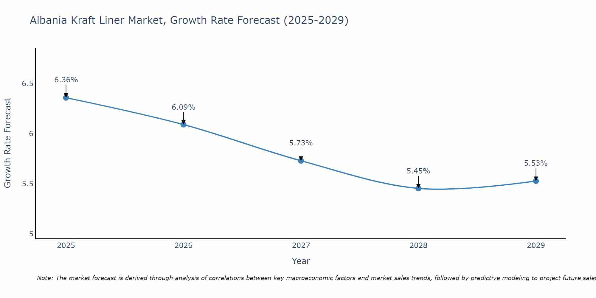 Albania Kraft Liner Market Growth Rate