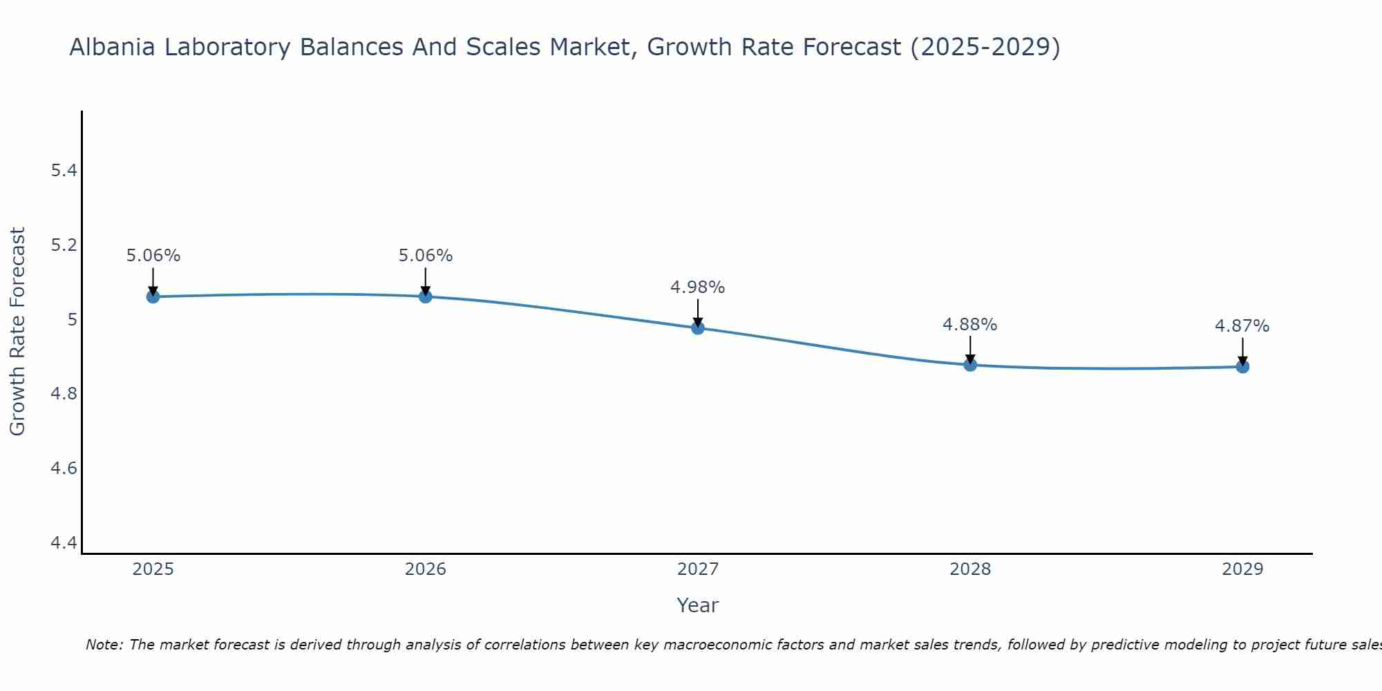 Albania Laboratory Balances And Scales Market Growth Rate
