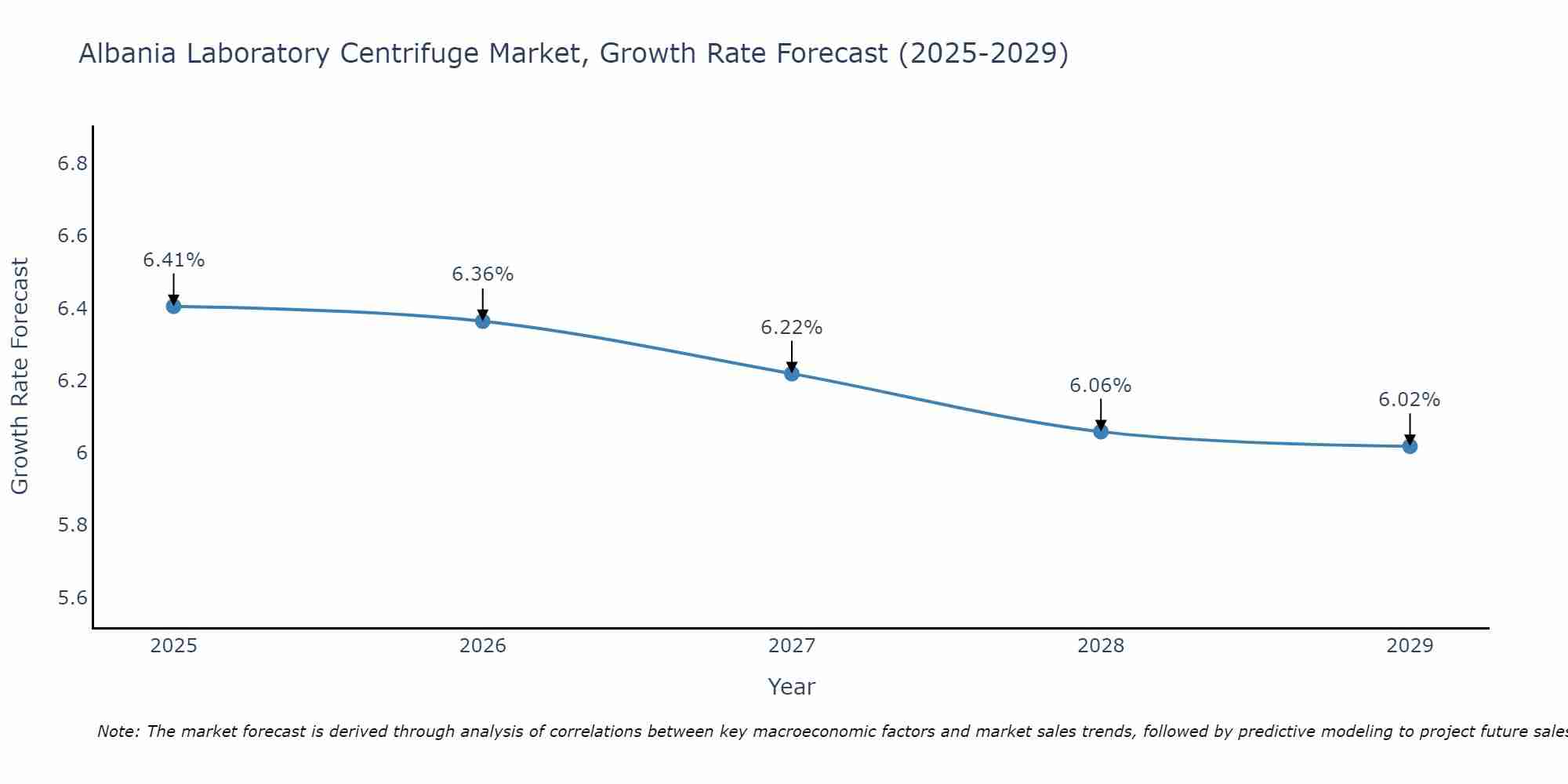 Albania Laboratory Centrifuge Market Size Growth Rate