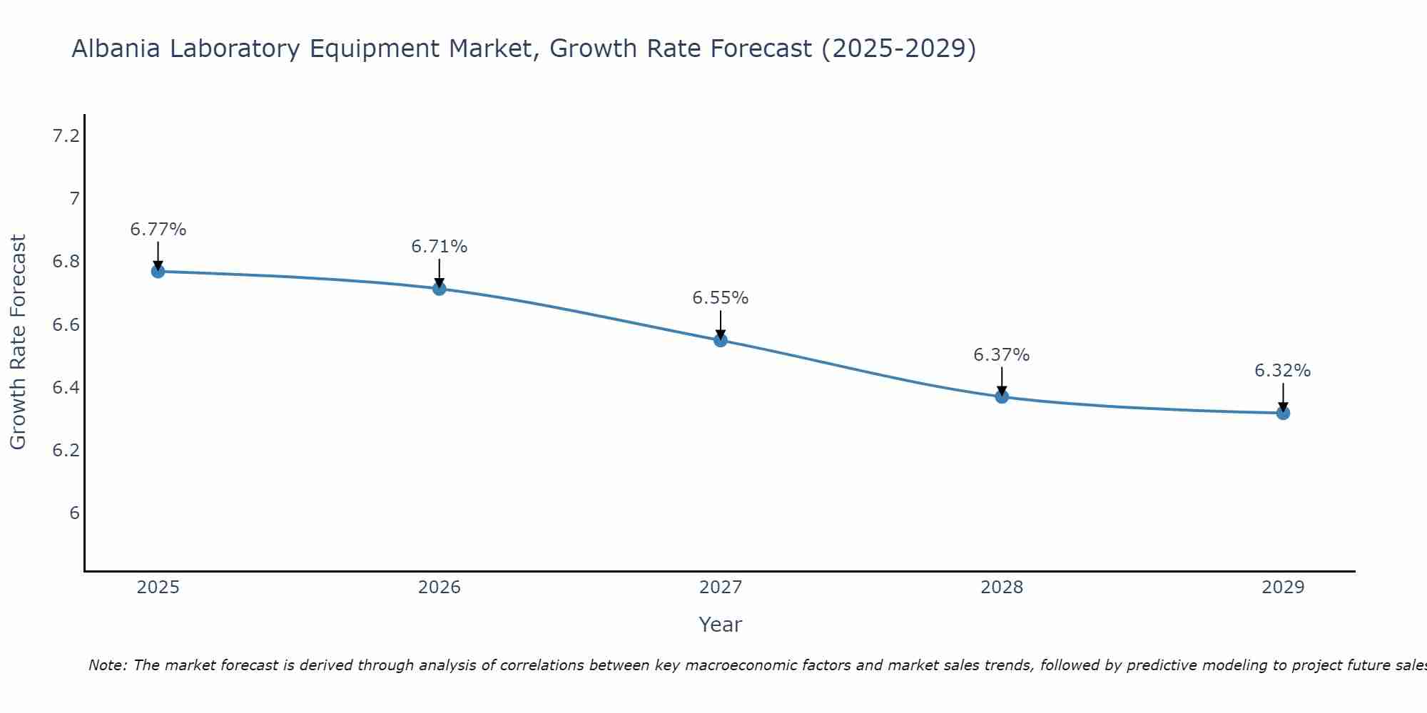Albania Laboratory Equipment Market Size Growth Rate